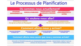 Où sommes-nous actuellement?
Où voulons-nous aller?
Comment allons-nous y arriver?
Comment allons-nous savoir que nous y sommes arrivés?
EVALUER LE PROGRES
QUODITIENS (KPI)
EVALUER LES PROGRAMMES & INITIATIVES
(NIVEAU DE REALISATION)
MONITORER L’IMPACT SUR LES
RESULTATS GLOBAUX (P&L)
Le Processus de Planification
INITIATIVE STRATEGIQUE
OU PROJET CLES
INITIATIVE STRATEGIQUE
OU PROJET CLES
INITIATIVE STRATEGIQUE
OU PROJET CLES
INITIATIVE STRATEGIQUE
OU PROJET CLES
MISSION & VISION
Ce qu’on va faire et Pourquoi?
OBJECTIFS & CAPS SIGNIFICATIFS
Où serons-nous? Optimisation requises?
SITUATION
MANAGEMENT RH
FORCES & FAIBLESSES
OPPORTUNITES A SAISIR
& MENACES A PREVENIR
ENVIRONNEMENT
CONCURRENTIELS ET
AUTRES
 