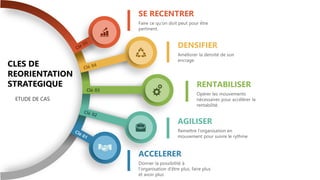 CLES DE
REORIENTATION
STRATEGIQUE
ETUDE DE CAS
Faire ce qu’on doit peut pour être
pertinent.
SE RECENTRER
Donner la possibilité à
l’organisation d’être plus, faire plus
et avoir plus
ACCELERER
Remettre l’organisation en
mouvement pour suivre le rythme
AGILISER
Améliorer la densité de son
encrage
DENSIFIER
Opérer les mouvements
nécessaires pour accélérer la
rentabilité.
RENTABILISER
Clé 03
 