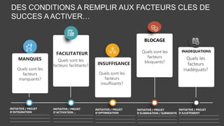 DES CONDITIONS A REMPLIR AUX FACTEURS CLES DE
SUCCES A ACTIVER…
Quels sont les
facteurs
manquants?
MANQUES Quels sont les
facteurs facilitants?
FACILITATEUR
Quels sont les
facteurs
insuffisants?
Quels sont les
facteurs
bloquants?
BLOCAGE
Quels les
facteurs
inadéquats?
INADEQUATIONS
INITIATIVE / PROJET
D’INTEGRATION
__________________________________
__________________________________
__________________________________
INITIATIVE / PROJET
D’ACTIVATION…
__________________________________
__________________________________
__________________________________
INITIATIVE / PROJET
D’OPTIMISATION
__________________________________
__________________________________
__________________________________
INITIATIVE / PROJET
D’ELIMINATION / SURMONTE
__________________________________
__________________________________
__________________________________
INITIATIVE / PROJET
D’AJUSTEMENT
__________________________________
__________________________________
__________________________________
INSUFFISANCE
 