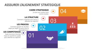 04
Placeholder
03
Placeholder
02
Placeholder
ASSSURER L’ALIGNEMENT STRATEGIQUE
01
CADRE STRATEGIQUE
Ce que nous voulons avoir
comme résultat.
LA STRUCTURE
Comment s’organiser pour réussir à
atteindre ses objectifs?
LES PROCESS
Comment garantir les résultats
étape par étape? Et avons-nous le
dispositiif pour?.
LES COMPETENCES
Quels hommes et femmes
requis en quantité et qualité
pour atteindre les objectifs?
 