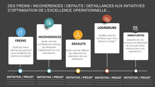 DES FREINS / INCOHERENCES / DEFAUTS / DEFAILLANCES AUX INITIATIVES
D’OPTIMISATION DE L’EXCELLENCE OPERATIONNELLE…
Quels les freins
internes qui peuvent
nous empêcher de
mettre la stratégie?
FREINS Quels sont les
incohérences internes
qui bloquent
l’alignement sur nos
aspirations?
INCOHERENCES
Quels sont les défauts
qui ralentiront la
réalisation de nos
ambitions?
Quelles sont les
lourdeurs que nous
devons corriger?
LOURDEURS
Lesquels de nos
processus et dispositifs
ne sont pas assez
matures pour nos
aspirations?
IMMATURITES
INITIATIVE / PROJET
__________________________________
__________________________________
__________________________________
INITIATIVE / PROJET
__________________________________
__________________________________
__________________________________
INITIATIVE / PROJET
__________________________________
__________________________________
__________________________________
INITIATIVE / PROJET
__________________________________
__________________________________
__________________________________
INITIATIVE / PROJET
__________________________________
__________________________________
__________________________________
DEFAUTS
 