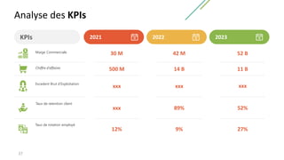KPIs
Analyse des KPIs
37
2023
Marge Commerciale
Chiffre d’affaires
Excedent Brut d’Exploitation
Taux de retention client
Taux de rotation employé
2022
2021
30 M
500 M
xxx
xxx
12%
42 M
14 B
xxx
89%
9%
52 B
11 B
xxx
52%
27%
 