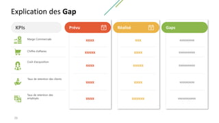 Explication des Gap
39
KPIs Gaps
Marge Commerciale
Chiffre d’affaires
Coût d’acquisition
Taux de retention des clients
Taux de retention des
employés
Réalisé
Prévu
xxxx
xxxxx
xxxx
xxxx
xxxx
xxx
xxxx
xxxxx
xxxx
xxxxxx
xxxxxxxxxx
xxxxxxxxxxx
xxxxxxxxxxx
xxxxxxxxxx
xxxxxxxxxxxx
 