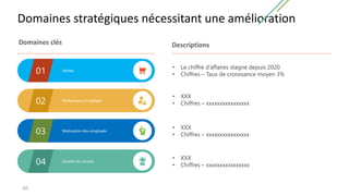 Domaines stratégiques nécessitant une amélioration
40
Ventes
Performance Employé
Motivation des employés
Qualité de service
01
• Le chiffre d’affaires stagne depuis 2020
• Chiffres – Taux de croisssance moyen 3%
02
03
04
• XXX
• Chiffres – xxxxxxxxxxxxxxxx
• XXX
• Chiffres – xxxxxxxxxxxxxxxx
• XXX
• Chiffres – xxxxxxxxxxxxxxxx
Domaines clés Descriptions
 