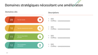 Domaines stratégiques nécessitant une amélioration
42
Part de marché
Taux de couverture du marché
Taux de disponibilité
du stock
Taux d’utilisation
du matériel
09
• XXX
• Chiffres – xxxxxxxxxxxxxxxx
10
11
12
• XXX
• Chiffres – xxxxxxxxxxxxxxxx
• XXX
• Chiffres – xxxxxxxxxxxxxxxx
• XXX
• Chiffres – xxxxxxxxxxxxxxxx
Domaines clés Descriptions
 