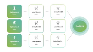 GAGNER
xxxxxxx
Optimisation 3
xxxxxxx.
Optimisation 2
xxxxxxxxx
Optimisation 1
xxxxxx
xxxxxx
xxxxxxx.
Levier/Move1.1
xxxxx
xxxxxxx
xxxxxxx
Levier/Move1.2
Levier/Move2.1 Levier/Move2.2
Levier/Move3.1 Levier/Move3.2
 
