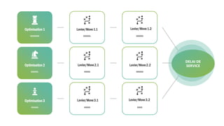 DELAI DE
SERVICE
xxxxxxx
Optimisation 3
xxxxxxx.
Optimisation 2
xxxxxxxxx
Optimisation 1
xxxxxx
xxxxxx
xxxxxxx.
Levier/Move1.1
xxxxx
xxxxxxx
xxxxxxx
Levier/Move1.2
Levier/Move2.1 Levier/Move2.2
Levier/Move3.1 Levier/Move3.2
 