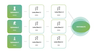 RENTABILITE
xxxxxxx
Optimisation 3
xxxxxxx.
Optimisation 2
xxxxxxxxx
Optimisation 1
xxxxxx
xxxxxx
xxxxxxx.
Levier/Move1.1
xxxxx
xxxxxxx
xxxxxxx
Levier/Move1.2
Levier/Move2.1 Levier/Move2.2
Levier/Move3.1 Levier/Move3.2
 