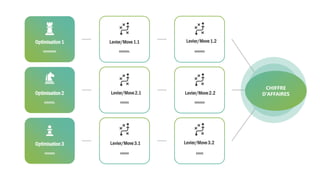 CHIFFRE
D’AFFAIRES
xxxxxxx
Optimisation 3
xxxxxxx.
Optimisation 2
xxxxxxxxx
Optimisation 1
xxxxxx
xxxxxx
xxxxxxx.
Levier/Move1.1
xxxxx
xxxxxxx
xxxxxxx
Levier/Move1.2
Levier/Move2.1 Levier/Move2.2
Levier/Move3.1 Levier/Move3.2
 