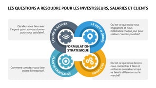 LES QUESTIONS A RESOUDRE POUR LES INVESTISSEURS, SALARIES ET CLIENTS
FORMULATION
STRATEGIQUE
Qu’allez-vous faire avec
l’argent qu’on va vous donner
pour nous satisfaire?.
Qu’est-ce que nous nous
engageons et nous
mobilisons chaque jour pour
réaliser / rendre possible?
Comment comptez-vous faire
croitre l’entreprise?.
Qu’est-ce que nous devons
nous concentrer à faire et
renforcer ou réaliser et qui
va faire la difference sur le
marché?
 