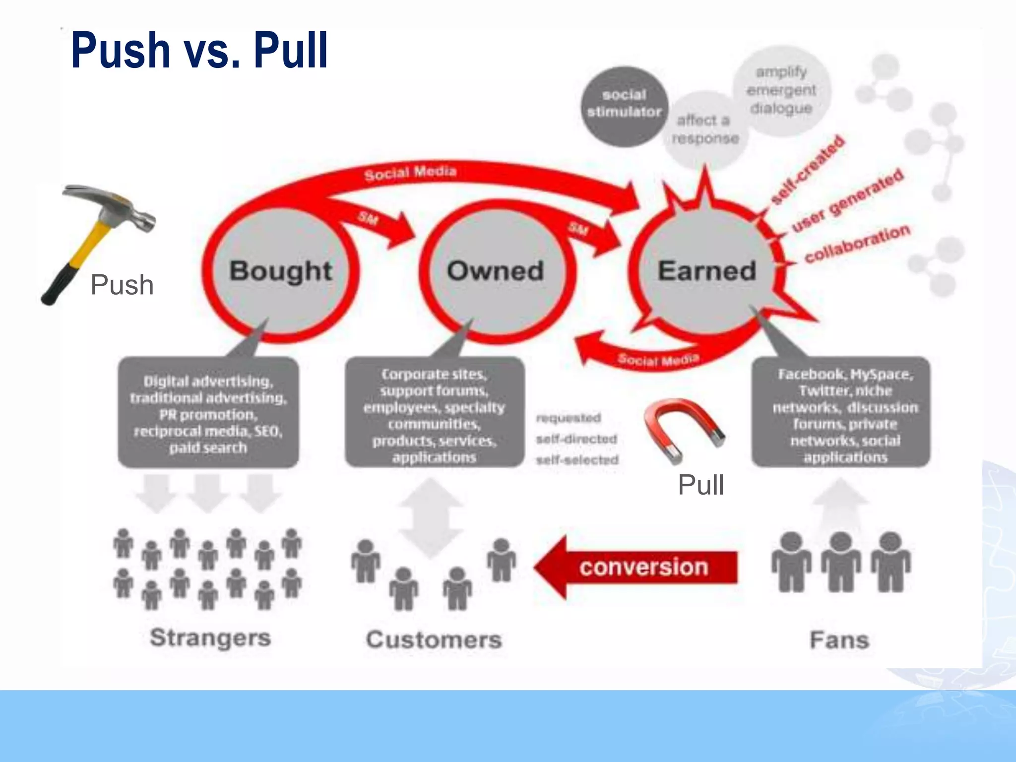 Push vs. Pull



 Push




                Pull




                       10
 