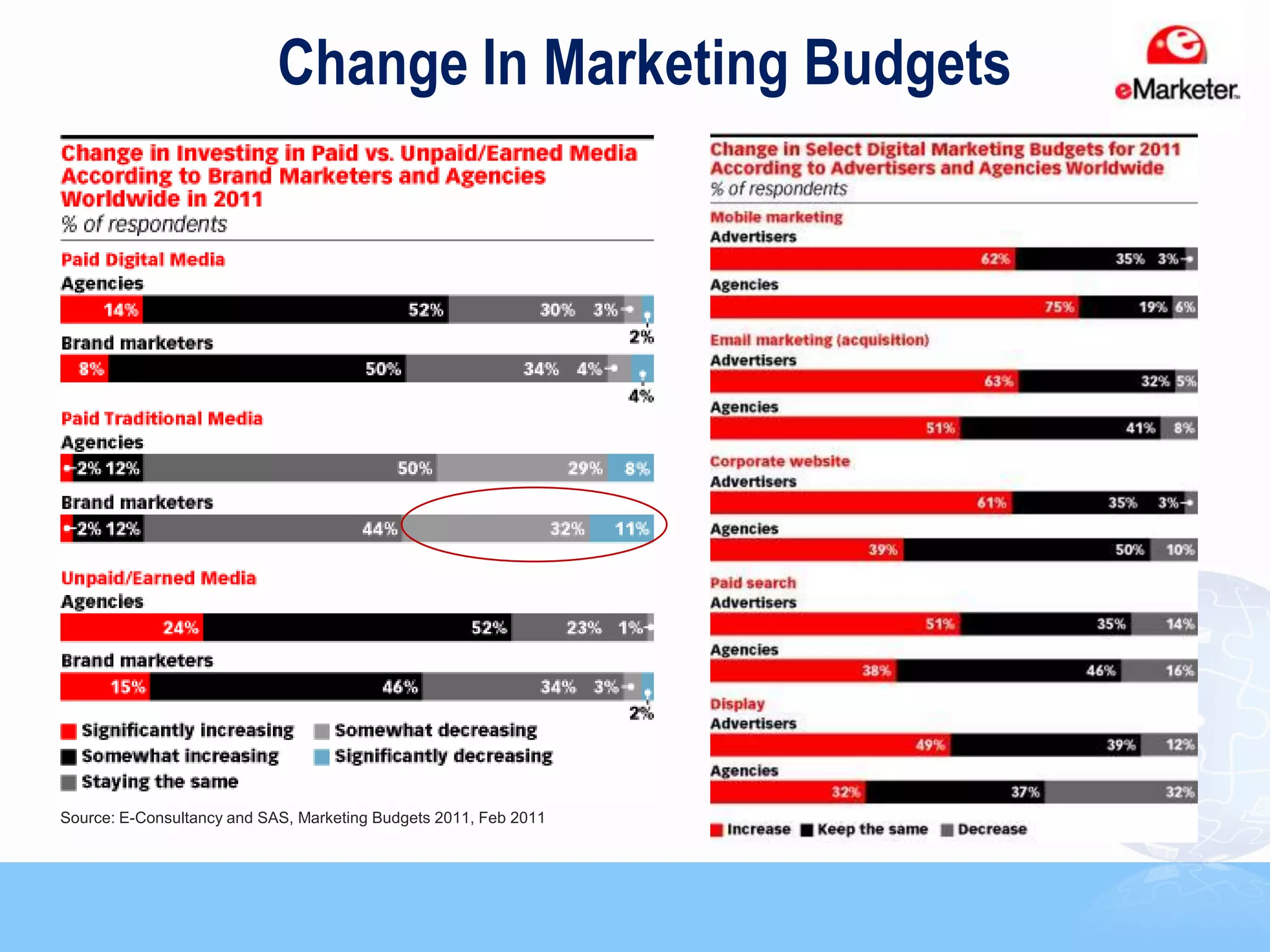 Change In Marketing Budgets




Source: E-Consultancy and SAS, Marketing Budgets 2011, Feb 2011


                                                                  11
 