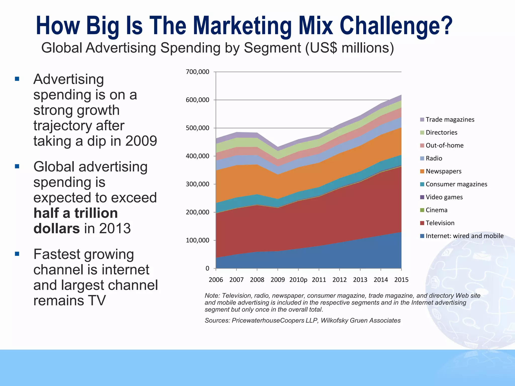 How Big Is The Marketing Mix Challenge?
    Global Advertising Spending by Segment (US$ millions)
                         700,000
 Advertising
  spending is on a       600,000
  strong growth                                                                                         Trade magazines
  trajectory after       500,000
                                                                                                        Directories
  taking a dip in 2009                                                                                  Out-of-home
                         400,000                                                                        Radio
 Global advertising                                                                                    Newspapers
  spending is            300,000                                                                        Consumer magazines

  expected to exceed                                                                                    Video games
                                                                                                        Cinema
  half a trillion        200,000
                                                                                                        Television
  dollars in 2013                                                                                       Internet: wired and mobile
                         100,000

 Fastest growing
  channel is internet         0
                               2006 2007 2008 2009 2010p 2011 2012 2013 2014 2015
  and largest channel
                              Note: Television, radio, newspaper, consumer magazine, trade magazine, and directory Web site
  remains TV                  and mobile advertising is included in the respective segments and in the Internet advertising
                              segment but only once in the overall total.
                              Sources: PricewaterhouseCoopers LLP, Wilkofsky Gruen Associates




                                                                                                                                 12
 