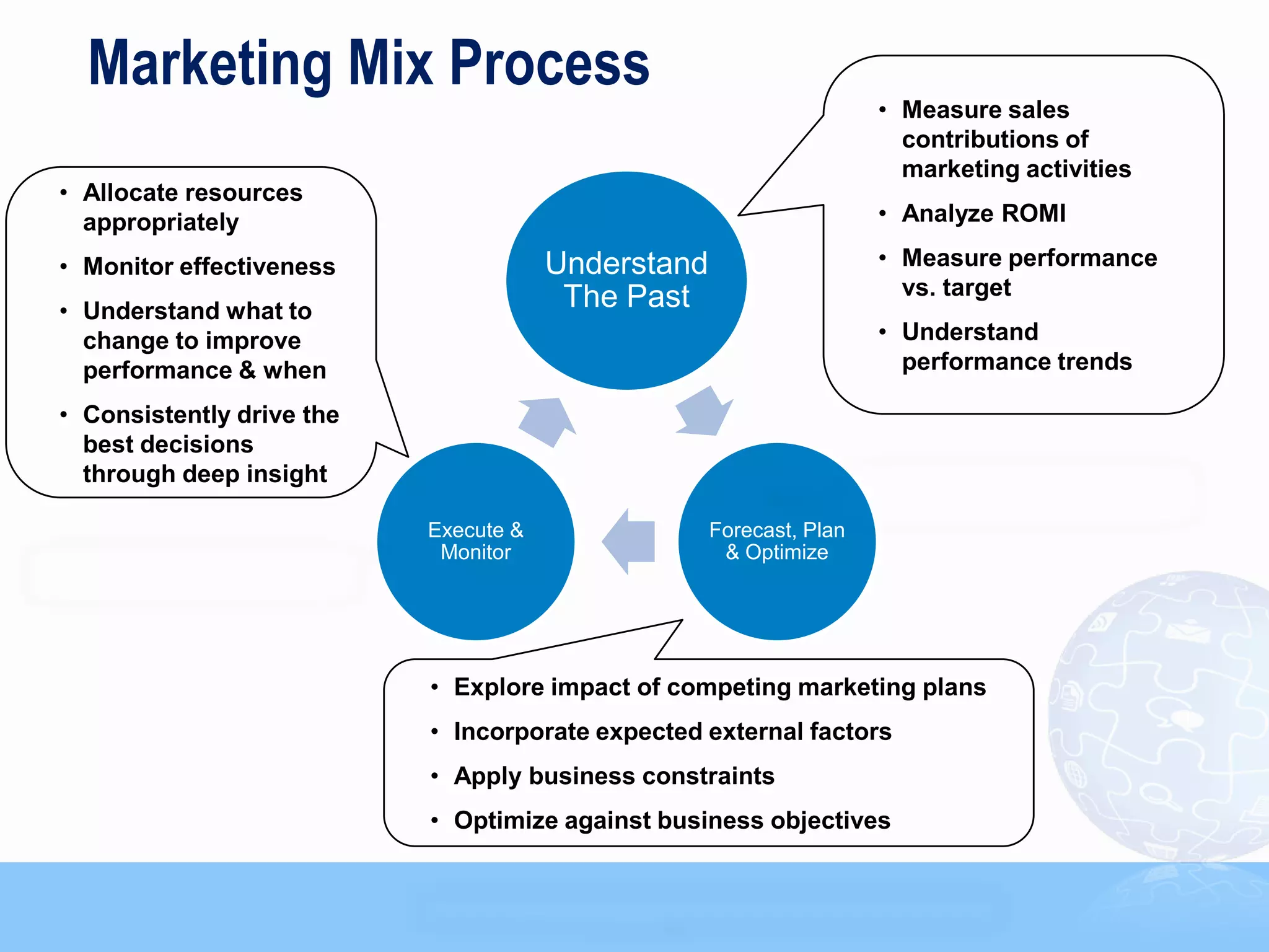 Marketing Mix Process
                                                                     • Measure sales
                                                                       contributions of
                                                                       marketing activities
• Allocate resources
  appropriately                                                      • Analyze ROMI

• Monitor effectiveness                Understand                    • Measure performance
                                        The Past                       vs. target
• Understand what to
  change to improve                                                  • Understand
  performance & when                                                   performance trends

• Consistently drive the
  best decisions
  through deep insight

                           Execute &                Forecast, Plan
                            Monitor                  & Optimize




                           • Explore impact of competing marketing plans
                           • Incorporate expected external factors
                           • Apply business constraints
                           • Optimize against business objectives
                                                                                              14
 
