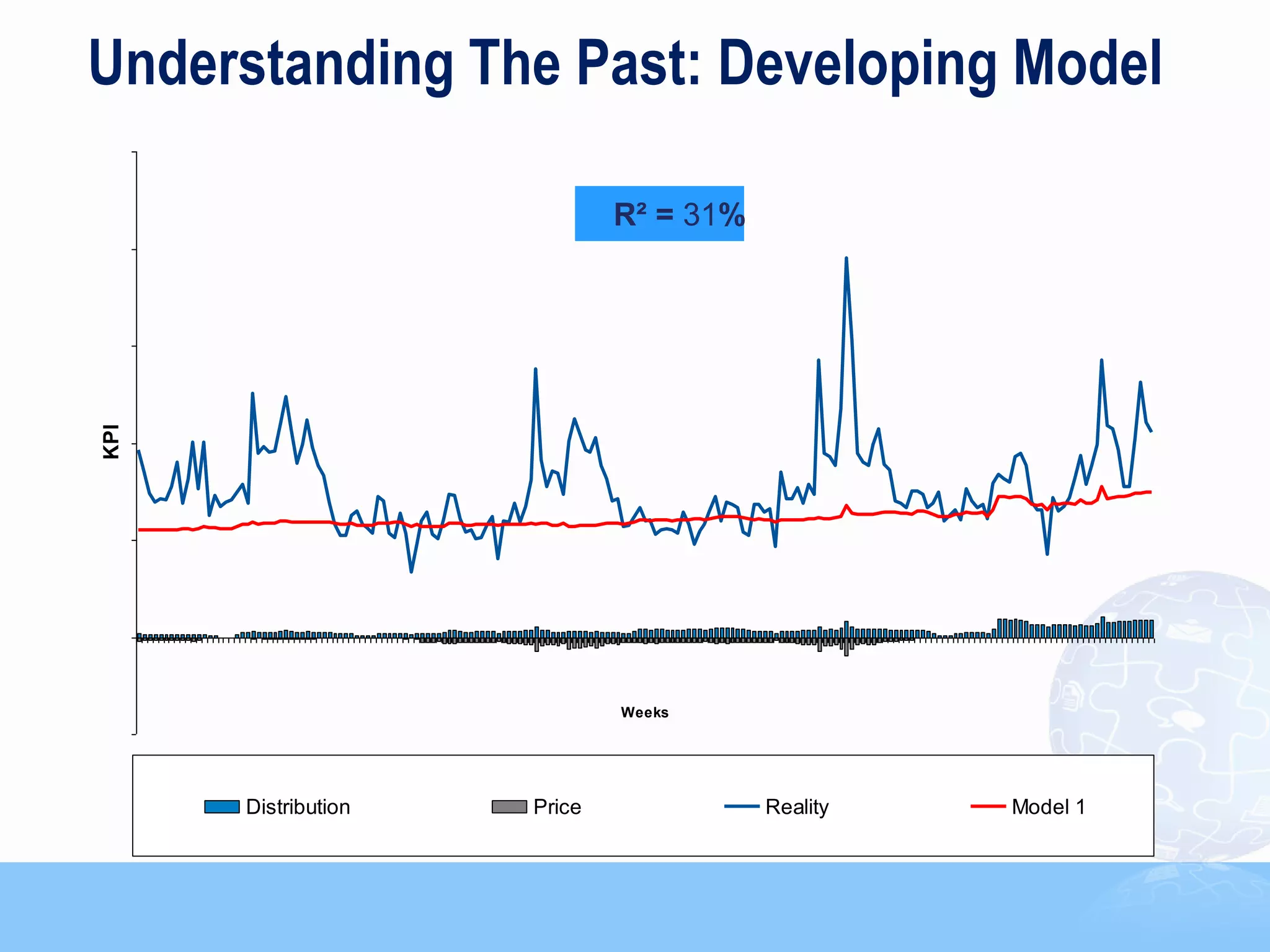 Understanding The Past: Developing Model

                             R² = 31%
KPI




                             Weeks




      Distribution   Price              Reality   Model 1


                                                            15
 