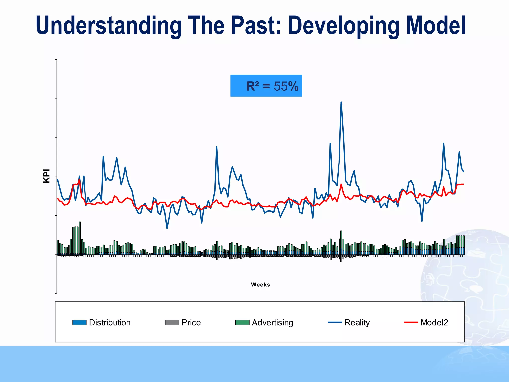 Understanding The Past: Developing Model

                             R² = 55%
KPI




                             Weeks




      Distribution   Price   Advertising   Reality   Model2


                                                              16
 