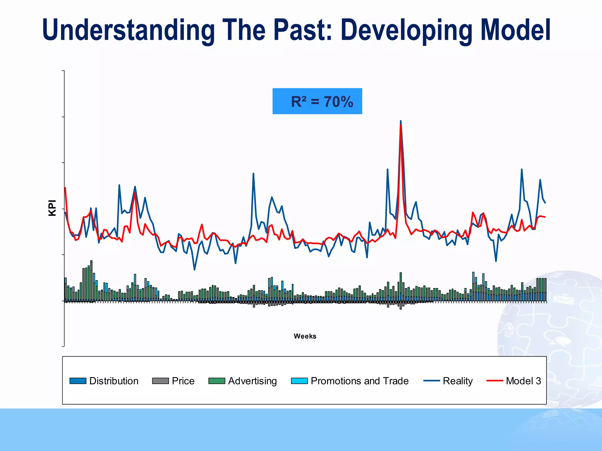 Understanding The Past: Developing Model

                                           R² = 70%
KPI




                                           Weeks




      Distribution   Price   Advertising      Promotions and Trade   Reality   Model 3


                                                                                         17
 