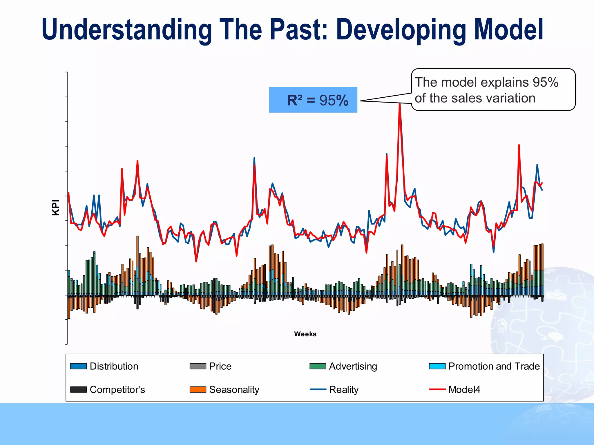 Understanding The Past: Developing Model
                                                         The model explains 95%
                                   R² = 95%              of the sales variation
KPI




                                   Weeks



      Distribution   Price                 Advertising        Promotion and Trade

      Competitor's   Seasonality           Reality            Model4
                                                                                    18
 
