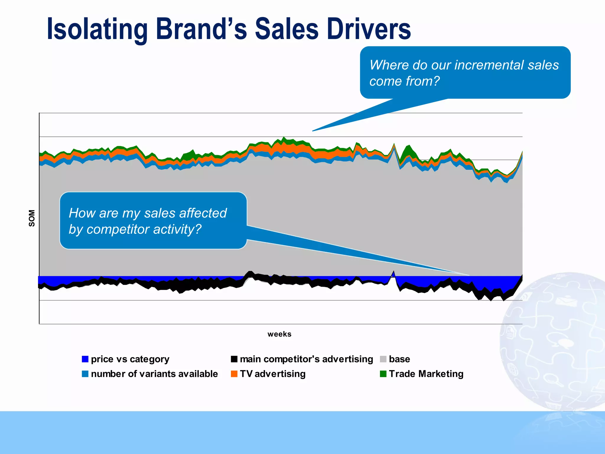 Isolating Brand’s Sales Drivers
                                                                     Where do our incremental sales
                                                                     come from?




       How are my sales affected
SOM




       by competitor activity?




                                              weeks


          price vs category              main competitor's advertising   base
          number of variants available   TV advertising                  Trade Marketing



                                                                                                      20
 