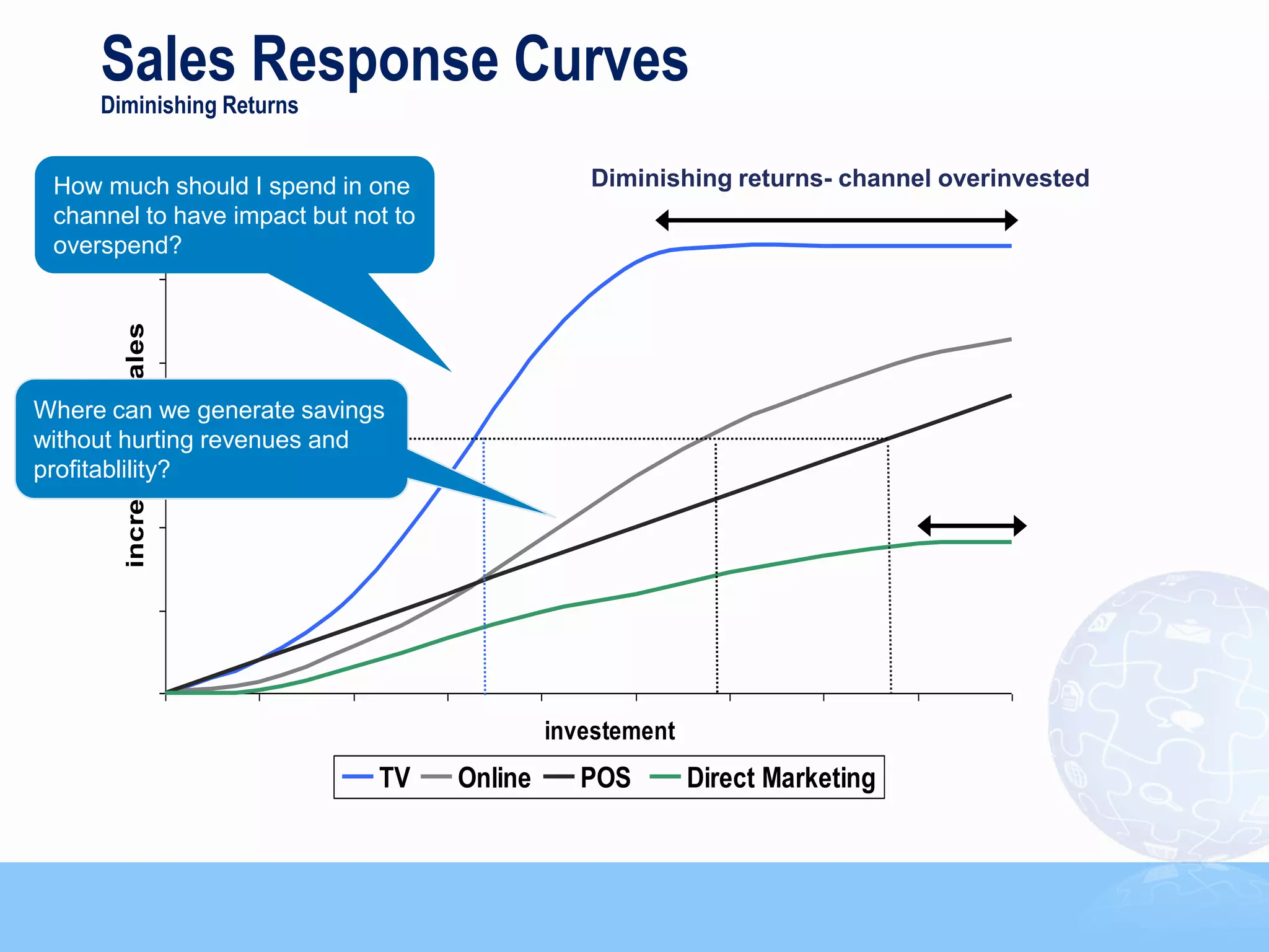 Sales Response Curves
     Diminishing Returns


 How much should I spend in one                  Diminishing returns- channel overinvested
 channel to have impact but not to
 overspend?
       incremental sales




Where can we generate savings
without hurting revenues and
profitablility?




                                              investement
                              TV     Online      POS        Direct Marketing


                                                                                             21
 