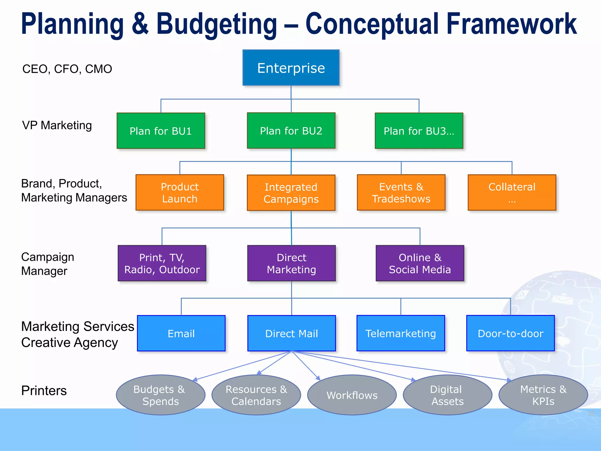 Planning & Budgeting – Conceptual Framework
CEO, CFO, CMO                            Enterprise



VP Marketing         Plan for BU1         Plan for BU2               Plan for BU3…




Brand, Product,           Product         Integrated             Events &               Collateral
Marketing Managers        Launch          Campaigns             Tradeshows                  …




Campaign           Print, TV,               Direct                    Online &
Manager          Radio, Outdoor            Marketing                 Social Media




Marketing Services          Email          Direct Mail         Telemarketing           Door-to-door
Creative Agency


Printers             Budgets &      Resources &                              Digital          Metrics &
                                                         Workflows
                      Spends         Calendars                               Assets             KPIs
                                                                                                          33
 