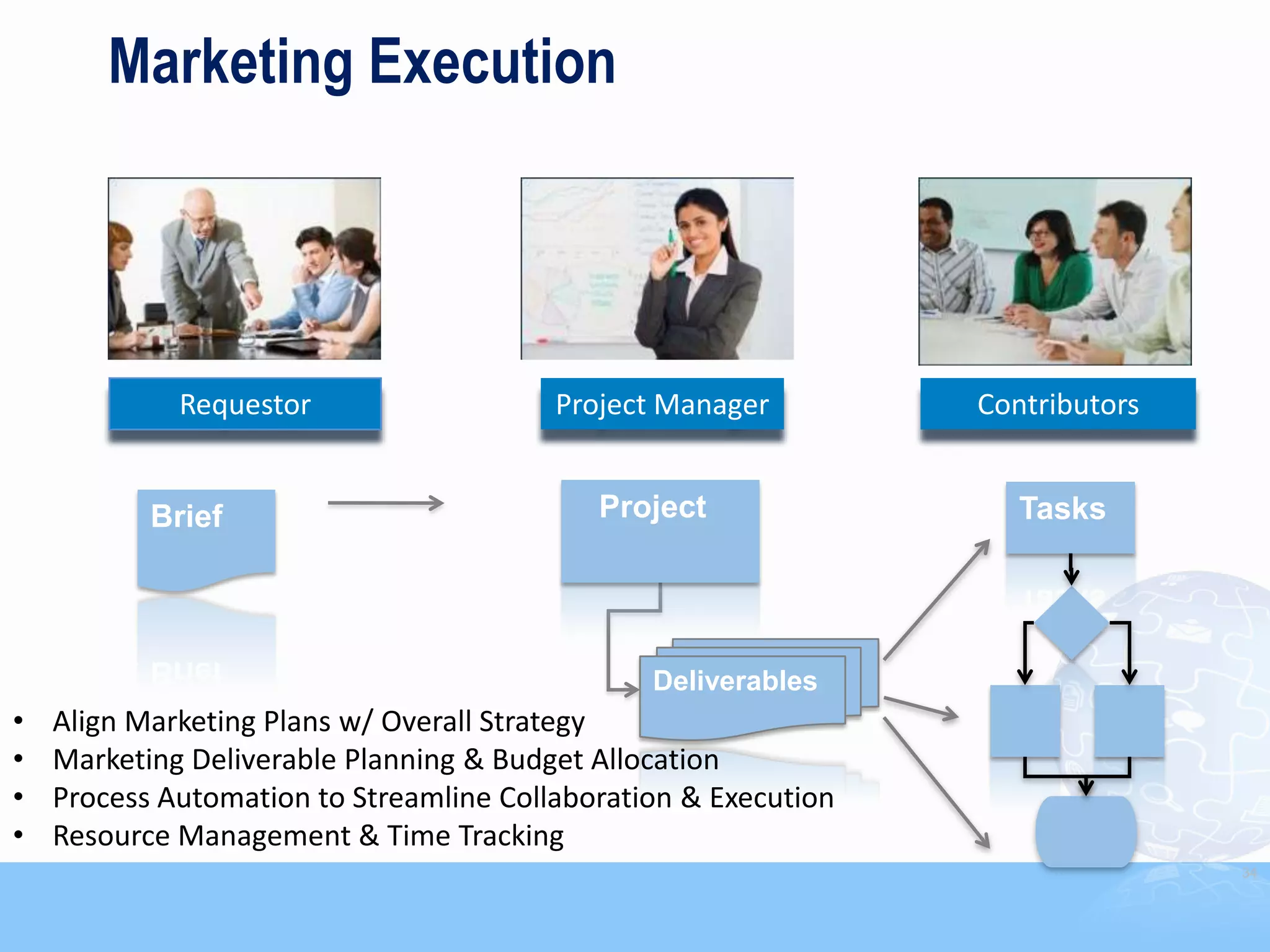 Marketing Execution




             Requestor                   Project Manager         Contributors


           Brief                            Project                 Tasks




                                                Deliverables
•   Align Marketing Plans w/ Overall Strategy
•   Marketing Deliverable Planning & Budget Allocation
•   Process Automation to Streamline Collaboration & Execution
•   Resource Management & Time Tracking
                                                                                34
 
