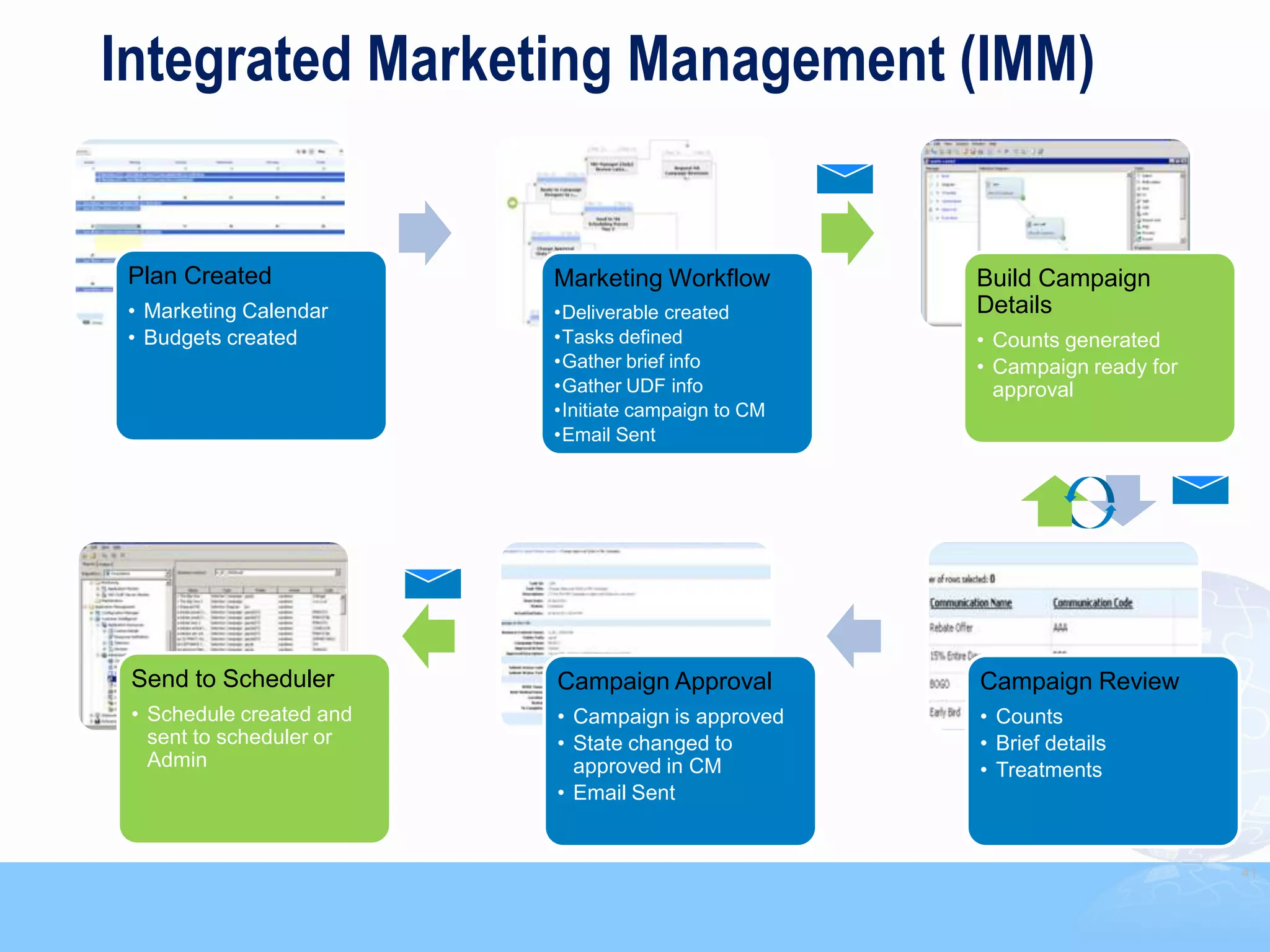 Integrated Marketing Management (IMM)


 Plan Created             Marketing Workflow         Build Campaign
 • Marketing Calendar     •Deliverable created       Details
 • Budgets created        •Tasks defined             • Counts generated
                          •Gather brief info         • Campaign ready for
                          •Gather UDF info             approval
                          •Initiate campaign to CM
                          •Email Sent




 Send to Scheduler        Campaign Approval          Campaign Review
 • Schedule created and   • Campaign is approved     • Counts
   sent to scheduler or   • State changed to         • Brief details
   Admin                    approved in CM           • Treatments
                          • Email Sent


                                                                            41
 