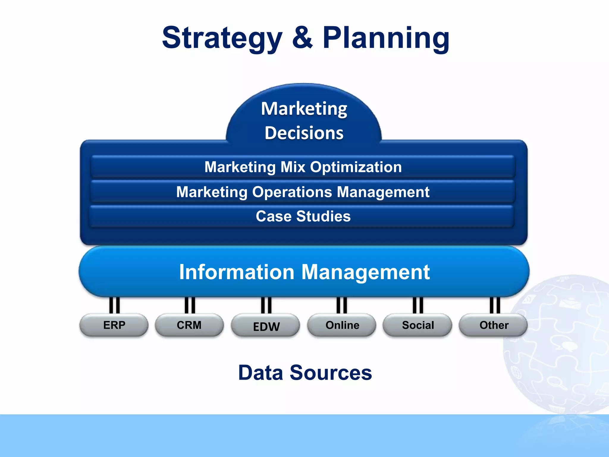 Strategy & Planning

                    Marketing
                    Decisions
             Marketing Mix Optimization
      Marketing Operations Management
                   Case Studies


       Information Management

ERP    CRM         EDW      Online    Social   Other



                 Data Sources
 