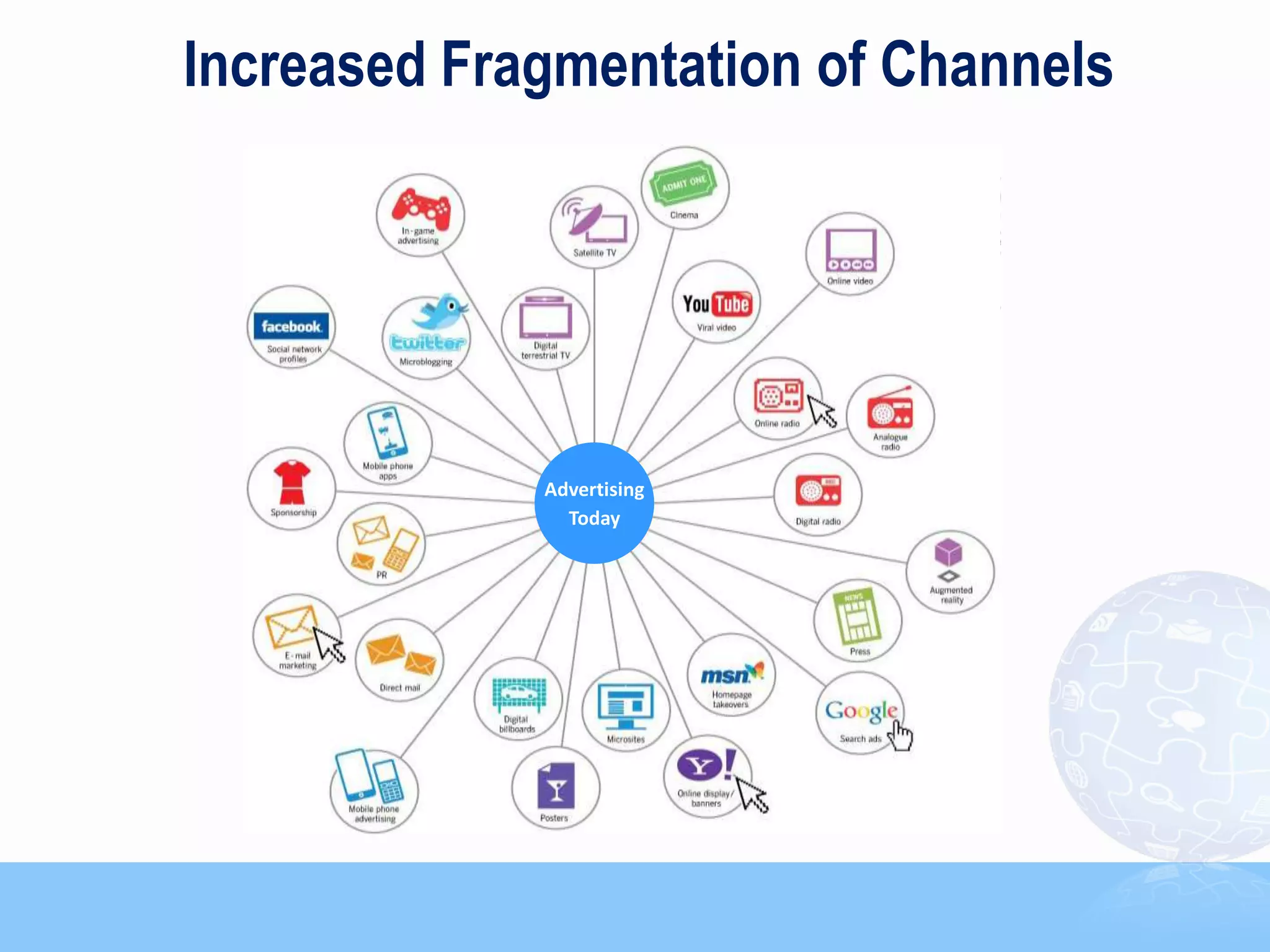 Increased Fragmentation of Channels




             Advertising
               Today




                                      8
 