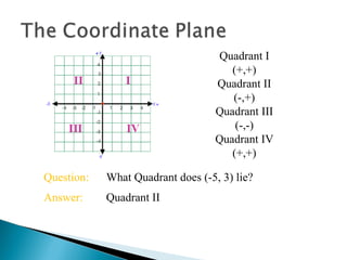 Quadrant I (+,+) Quadrant II (-,+) Quadrant III (-,-) Quadrant IV (+,+) Question: What Quadrant does (-5, 3) lie? Answer: Quadrant II