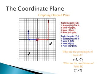 Graphing Ordered Pairs What are the coordinates of Point B? What are the coordinates of Point A? (-5, -7) (7, -2)