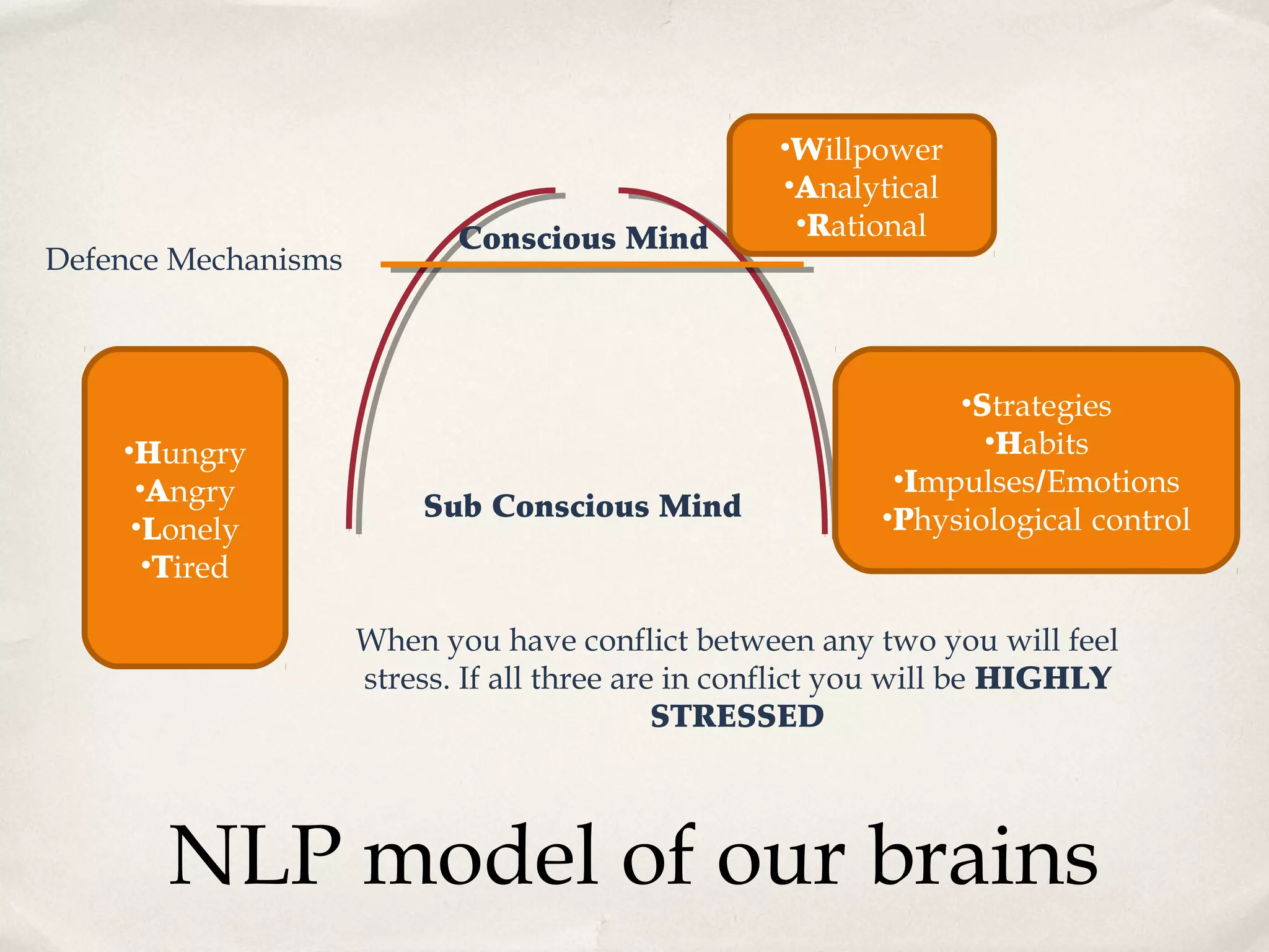 •Willpower
                                                   •Analytical
                            Conscious Mind          •Rational
Defence Mechanisms



                                                               •Strategies
    •Hungry                                                      •Habits
     •Angry                                                •Impulses/Emotions
                         Sub Conscious Mind               •Physiological control
     •Lonely
      •Tired

                     When you have conflict between any two you will feel
                     stress. If all three are in conflict you will be HIGHLY
                                             STRESSED



       NLP model of our brains
 