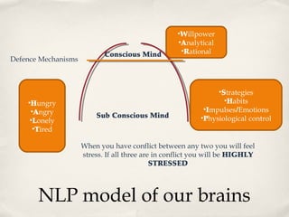 •Willpower
                                                   •Analytical
                            Conscious Mind          •Rational
Defence Mechanisms



                                                               •Strategies
    •Hungry                                                      •Habits
     •Angry                                                •Impulses/Emotions
                         Sub Conscious Mind               •Physiological control
     •Lonely
      •Tired

                     When you have conflict between any two you will feel
                     stress. If all three are in conflict you will be HIGHLY
                                             STRESSED



       NLP model of our brains
 