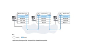Data communication transport layer and its related topics (1).pptx