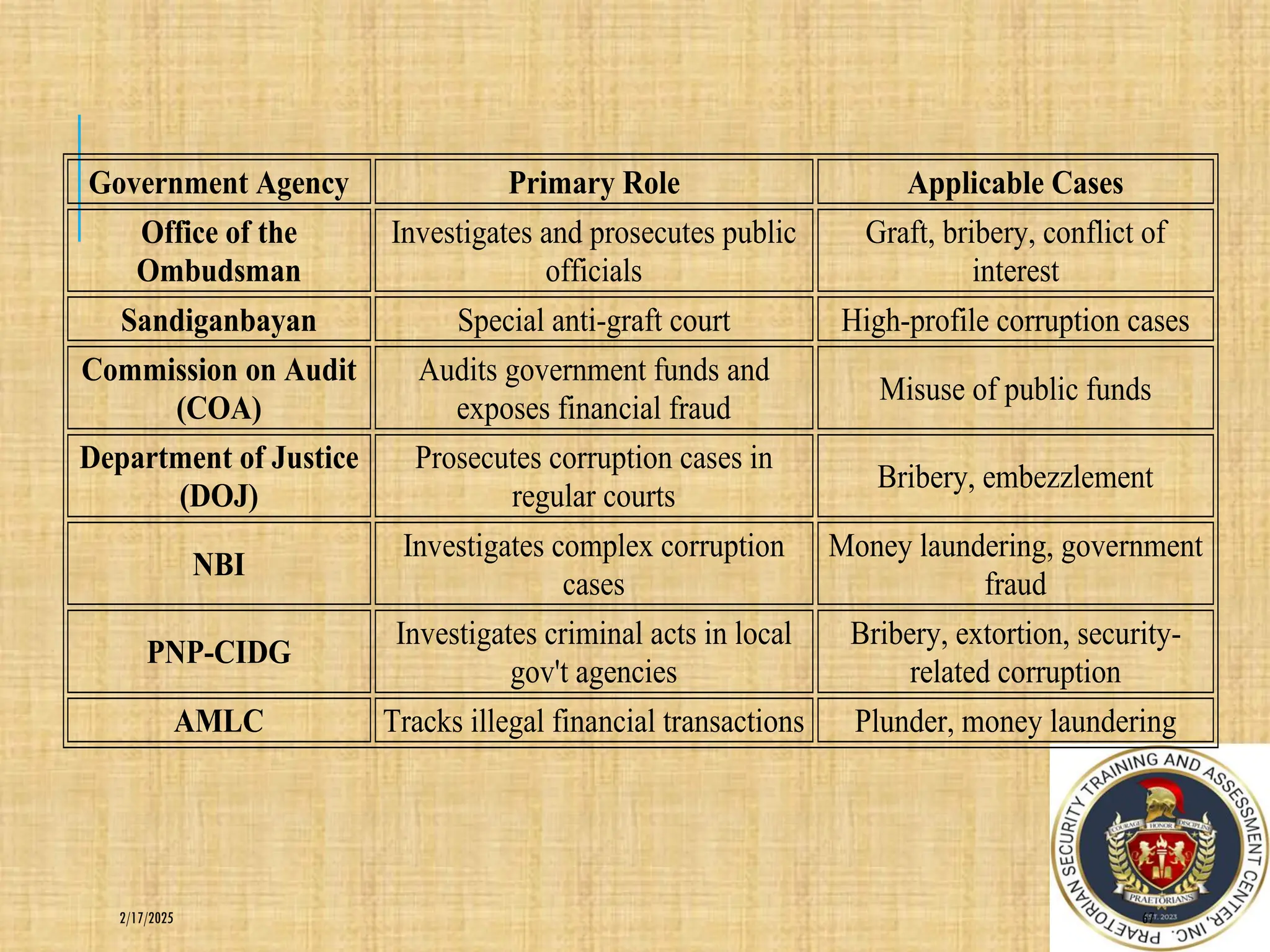 67
2/17/2025
Government Agency Primary Role Applicable Cases
Office of the
Ombudsman
Investigates and prosecutes public
officials
Graft, bribery, conflict of
interest
Sandiganbayan Special anti-graft court High-profile corruption cases
Commission on Audit
(COA)
Audits government funds and
exposes financial fraud
Misuse of public funds
Department of Justice
(DOJ)
Prosecutes corruption cases in
regular courts
Bribery, embezzlement
NBI
Investigates complex corruption
cases
Money laundering, government
fraud
PNP-CIDG
Investigates criminal acts in local
gov't agencies
Bribery, extortion, security-
related corruption
AMLC Tracks illegal financial transactions Plunder, money laundering
 