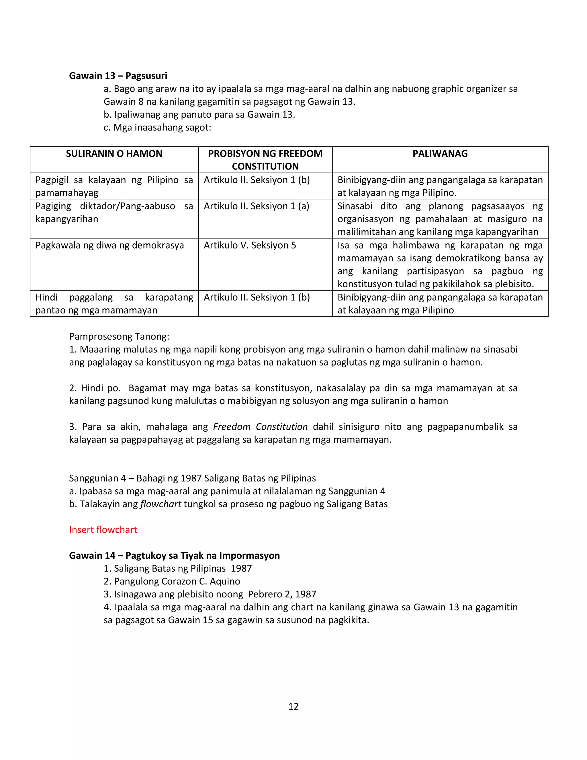12
Gawain 13 – Pagsusuri
a. Bago ang araw na ito ay ipaalala sa mga mag-aaral na dalhin ang nabuong graphic organizer sa
Gawain 8 na kanilang gagamitin sa pagsagot ng Gawain 13.
b. Ipaliwanag ang panuto para sa Gawain 13.
c. Mga inaasahang sagot:
SULIRANIN O HAMON PROBISYON NG FREEDOM
CONSTITUTION
PALIWANAG
Pagpigil sa kalayaan ng Pilipino sa
pamamahayag
Artikulo II. Seksiyon 1 (b) Binibigyang-diin ang pangangalaga sa karapatan
at kalayaan ng mga Pilipino.
Pagiging diktador/Pang-aabuso sa
kapangyarihan
Artikulo II. Seksiyon 1 (a) Sinasabi dito ang planong pagsasaayos ng
organisasyon ng pamahalaan at masiguro na
malilimitahan ang kanilang mga kapangyarihan
Pagkawala ng diwa ng demokrasya Artikulo V. Seksiyon 5 Isa sa mga halimbawa ng karapatan ng mga
mamamayan sa isang demokratikong bansa ay
ang kanilang partisipasyon sa pagbuo ng
konstitusyon tulad ng pakikilahok sa plebisito.
Hindi paggalang sa karapatang
pantao ng mga mamamayan
Artikulo II. Seksiyon 1 (b) Binibigyang-diin ang pangangalaga sa karapatan
at kalayaan ng mga Pilipino
Pamprosesong Tanong:
1. Maaaring malutas ng mga napili kong probisyon ang mga suliranin o hamon dahil malinaw na sinasabi
ang paglalagay sa konstitusyon ng mga batas na nakatuon sa paglutas ng mga suliranin o hamon.
2. Hindi po. Bagamat may mga batas sa konstitusyon, nakasalalay pa din sa mga mamamayan at sa
kanilang pagsunod kung malulutas o mabibigyan ng solusyon ang mga suliranin o hamon
3. Para sa akin, mahalaga ang Freedom Constitution dahil sinisiguro nito ang pagpapanumbalik sa
kalayaan sa pagpapahayag at paggalang sa karapatan ng mga mamamayan.
Sanggunian 4 – Bahagi ng 1987 Saligang Batas ng Pilipinas
a. Ipabasa sa mga mag-aaral ang panimula at nilalalaman ng Sanggunian 4
b. Talakayin ang flowchart tungkol sa proseso ng pagbuo ng Saligang Batas
Insert flowchart
Gawain 14 – Pagtukoy sa Tiyak na Impormasyon
1. Saligang Batas ng Pilipinas 1987
2. Pangulong Corazon C. Aquino
3. Isinagawa ang plebisito noong Pebrero 2, 1987
4. Ipaalala sa mga mag-aaral na dalhin ang chart na kanilang ginawa sa Gawain 13 na gagamitin
sa pagsagot sa Gawain 15 sa gagawin sa susunod na pagkikita.
 