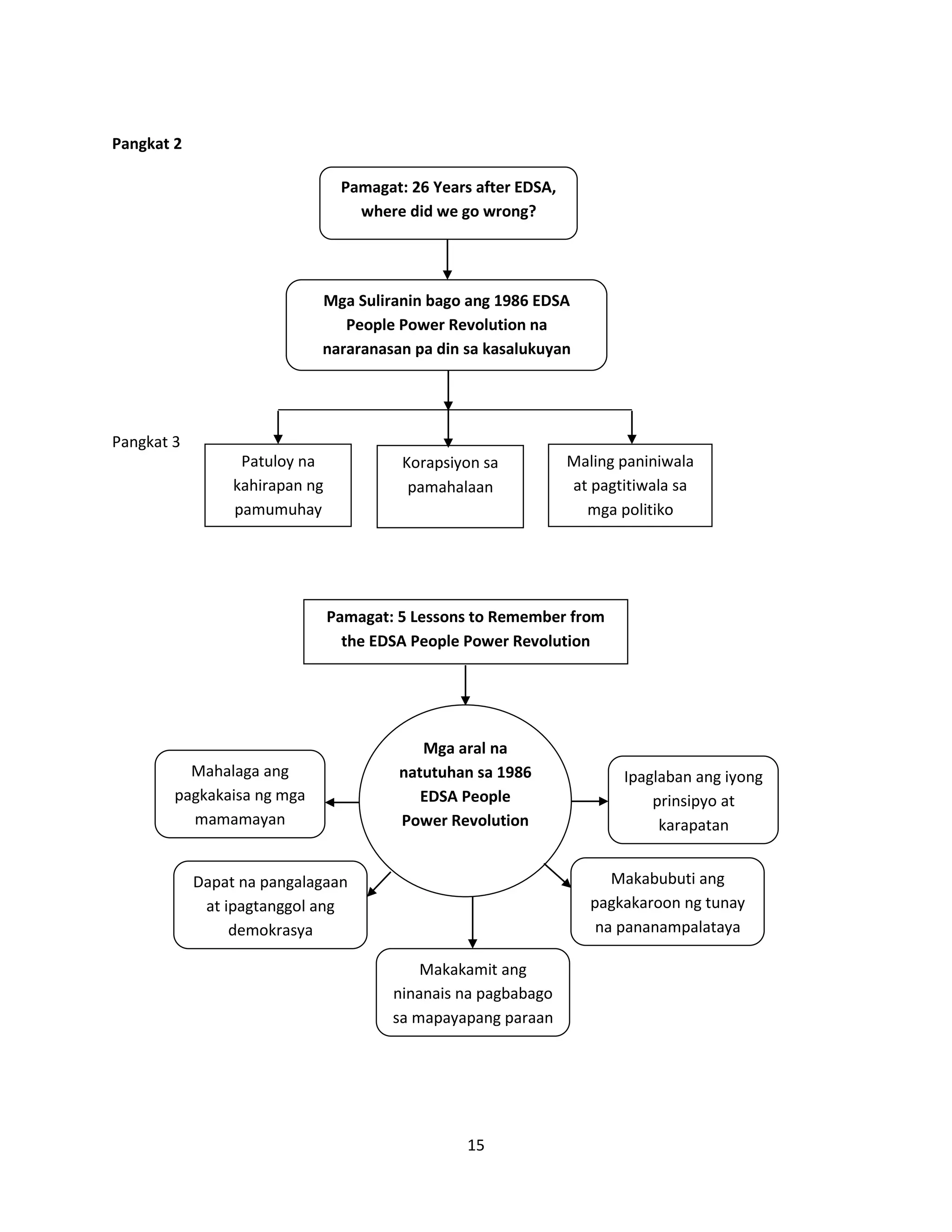 15
Pangkat 2
Pangkat 3
Pamagat: 26 Years after EDSA,
where did we go wrong?
Mga Suliranin bago ang 1986 EDSA
People Power Revolution na
nararanasan pa din sa kasalukuyan
Patuloy na
kahirapan ng
pamumuhay
Maling paniniwala
at pagtitiwala sa
mga politiko
Korapsiyon sa
pamahalaan
Pamagat: 5 Lessons to Remember from
the EDSA People Power Revolution
Mga aral na
natutuhan sa 1986
EDSA People
Power Revolution
Mahalaga ang
pagkakaisa ng mga
mamamayan
Dapat na pangalagaan
at ipagtanggol ang
demokrasya
Makakamit ang
ninanais na pagbabago
sa mapayapang paraan
Ipaglaban ang iyong
prinsipyo at
karapatan
Makabubuti ang
pagkakaroon ng tunay
na pananampalataya
 