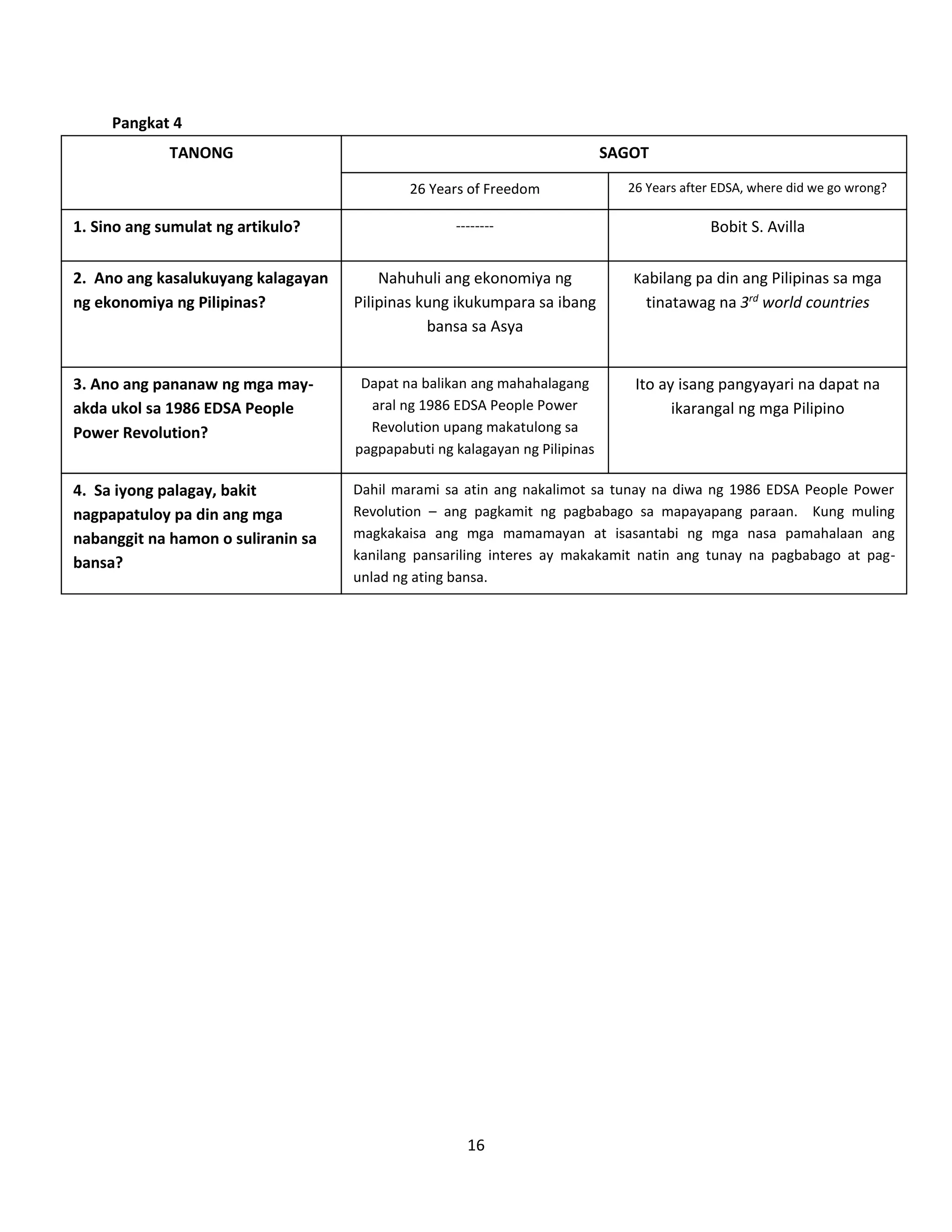 16
Pangkat 4
TANONG
1. Sino ang sumulat ng artikulo?
3. Ano ang pananaw ng mga may-
akda ukol sa 1986 EDSA People
Power Revolution?
2. Ano ang kasalukuyang kalagayan
ng ekonomiya ng Pilipinas?
26 Years of Freedom
SAGOT
26 Years after EDSA, where did we go wrong?
-------- Bobit S. Avilla
Dapat na balikan ang mahahalagang
aral ng 1986 EDSA People Power
Revolution upang makatulong sa
pagpapabuti ng kalagayan ng Pilipinas
Ito ay isang pangyayari na dapat na
ikarangal ng mga Pilipino
Nahuhuli ang ekonomiya ng
Pilipinas kung ikukumpara sa ibang
bansa sa Asya
Kabilang pa din ang Pilipinas sa mga
tinatawag na 3rd
world countries
4. Sa iyong palagay, bakit
nagpapatuloy pa din ang mga
nabanggit na hamon o suliranin sa
bansa?
Dahil marami sa atin ang nakalimot sa tunay na diwa ng 1986 EDSA People Power
Revolution – ang pagkamit ng pagbabago sa mapayapang paraan. Kung muling
magkakaisa ang mga mamamayan at isasantabi ng mga nasa pamahalaan ang
kanilang pansariling interes ay makakamit natin ang tunay na pagbabago at pag-
unlad ng ating bansa.
 