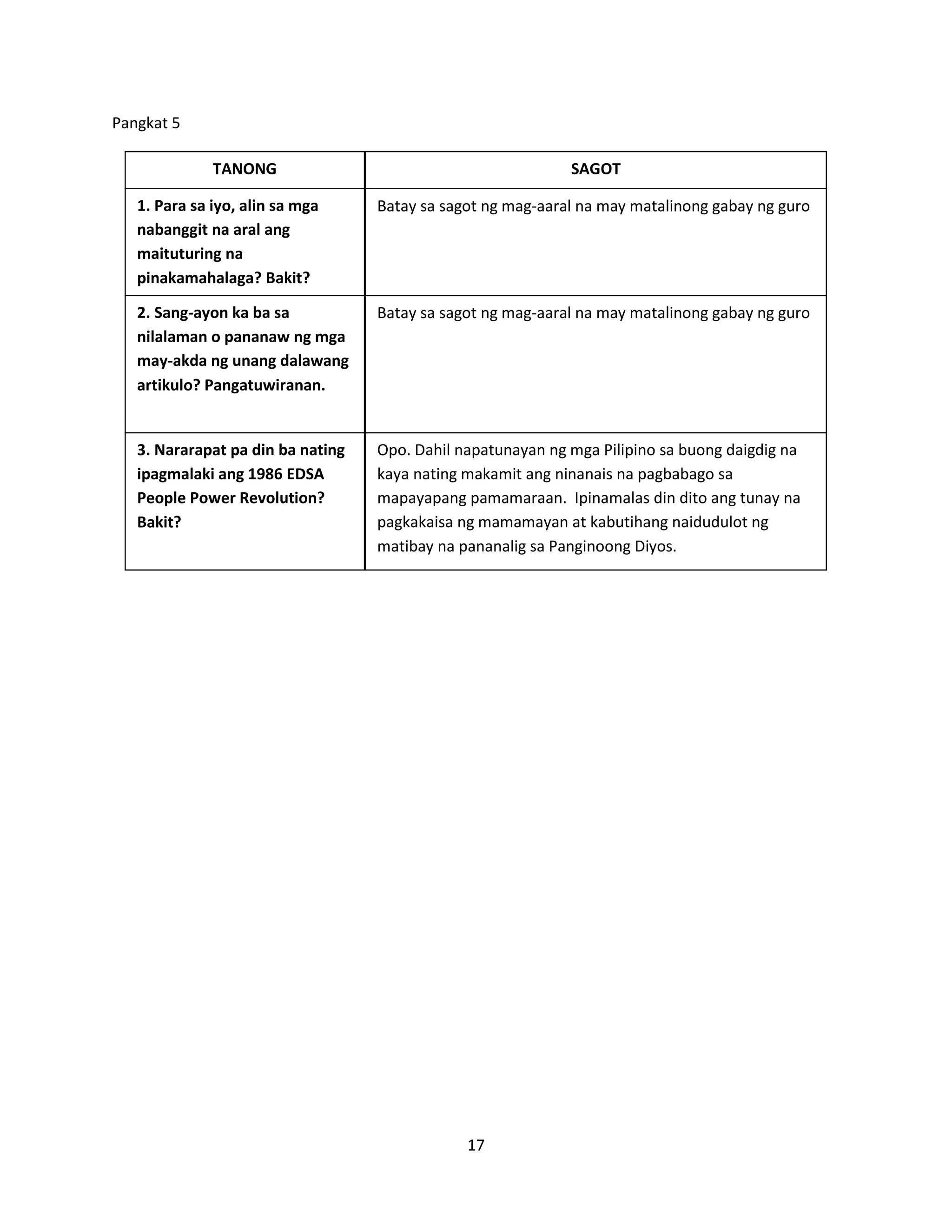 17
Pangkat 5
TANONG
1. Para sa iyo, alin sa mga
nabanggit na aral ang
maituturing na
pinakamahalaga? Bakit?
2. Sang-ayon ka ba sa
nilalaman o pananaw ng mga
may-akda ng unang dalawang
artikulo? Pangatuwiranan.
SAGOT
Batay sa sagot ng mag-aaral na may matalinong gabay ng guro
3. Nararapat pa din ba nating
ipagmalaki ang 1986 EDSA
People Power Revolution?
Bakit?
Batay sa sagot ng mag-aaral na may matalinong gabay ng guro
Opo. Dahil napatunayan ng mga Pilipino sa buong daigdig na
kaya nating makamit ang ninanais na pagbabago sa
mapayapang pamamaraan. Ipinamalas din dito ang tunay na
pagkakaisa ng mamamayan at kabutihang naidudulot ng
matibay na pananalig sa Panginoong Diyos.
 
