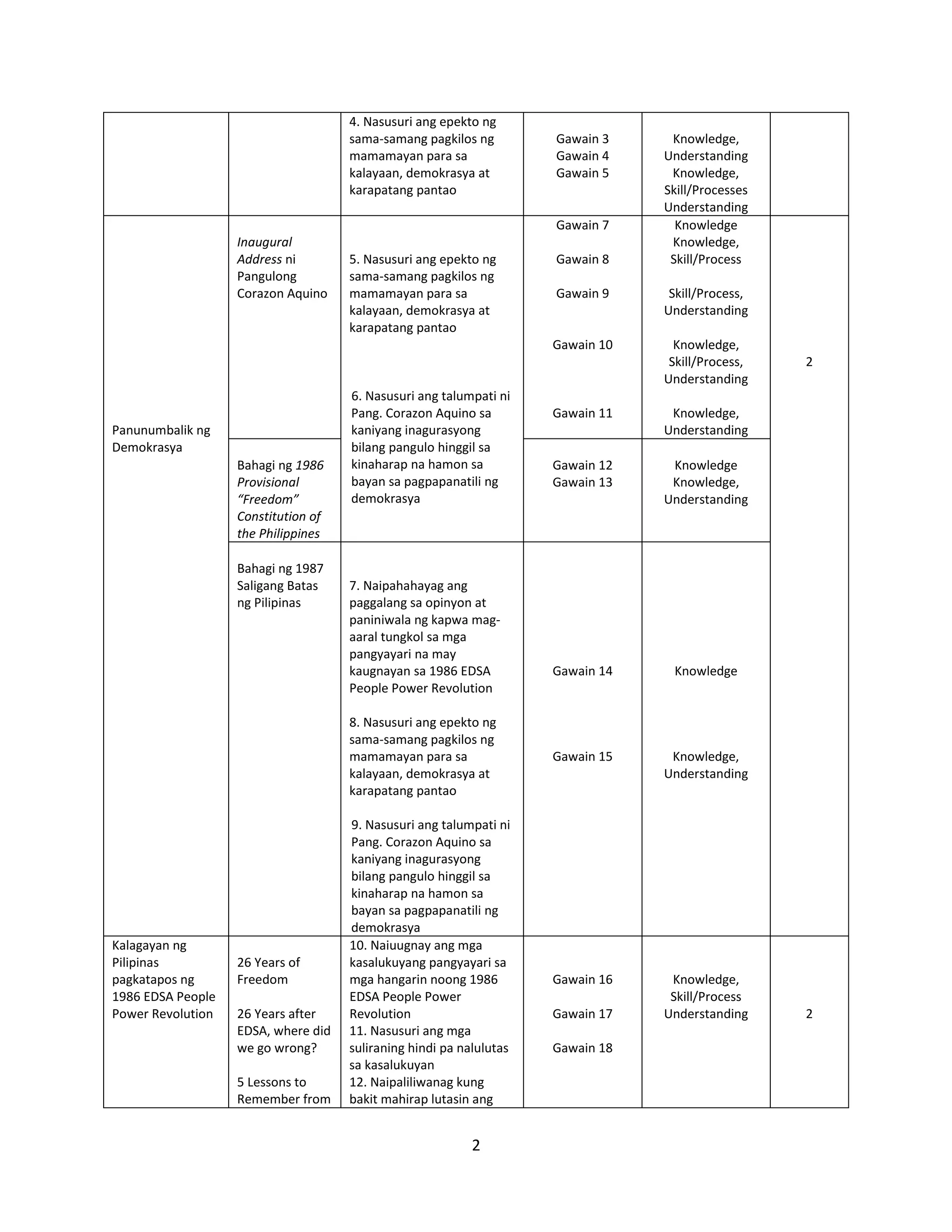 2
4. Nasusuri ang epekto ng
sama-samang pagkilos ng
mamamayan para sa
kalayaan, demokrasya at
karapatang pantao
Gawain 3
Gawain 4
Gawain 5
Knowledge,
Understanding
Knowledge,
Skill/Processes
Understanding
Panunumbalik ng
Demokrasya
Inaugural
Address ni
Pangulong
Corazon Aquino
5. Nasusuri ang epekto ng
sama-samang pagkilos ng
mamamayan para sa
kalayaan, demokrasya at
karapatang pantao
6. Nasusuri ang talumpati ni
Pang. Corazon Aquino sa
kaniyang inagurasyong
bilang pangulo hinggil sa
kinaharap na hamon sa
bayan sa pagpapanatili ng
demokrasya
Gawain 7
Gawain 8
Gawain 9
Gawain 10
Gawain 11
Knowledge
Knowledge,
Skill/Process
Skill/Process,
Understanding
Knowledge,
Skill/Process,
Understanding
Knowledge,
Understanding
2
Bahagi ng 1986
Provisional
“Freedom”
Constitution of
the Philippines
Gawain 12
Gawain 13
Knowledge
Knowledge,
Understanding
Bahagi ng 1987
Saligang Batas
ng Pilipinas
7. Naipahahayag ang
paggalang sa opinyon at
paniniwala ng kapwa mag-
aaral tungkol sa mga
pangyayari na may
kaugnayan sa 1986 EDSA
People Power Revolution
8. Nasusuri ang epekto ng
sama-samang pagkilos ng
mamamayan para sa
kalayaan, demokrasya at
karapatang pantao
9. Nasusuri ang talumpati ni
Pang. Corazon Aquino sa
kaniyang inagurasyong
bilang pangulo hinggil sa
kinaharap na hamon sa
bayan sa pagpapanatili ng
demokrasya
Gawain 14
Gawain 15
Knowledge
Knowledge,
Understanding
Kalagayan ng
Pilipinas
pagkatapos ng
1986 EDSA People
Power Revolution
26 Years of
Freedom
26 Years after
EDSA, where did
we go wrong?
5 Lessons to
Remember from
10. Naiuugnay ang mga
kasalukuyang pangyayari sa
mga hangarin noong 1986
EDSA People Power
Revolution
11. Nasusuri ang mga
suliraning hindi pa nalulutas
sa kasalukuyan
12. Naipaliliwanag kung
bakit mahirap lutasin ang
Gawain 16
Gawain 17
Gawain 18
Knowledge,
Skill/Process
Understanding 2
 