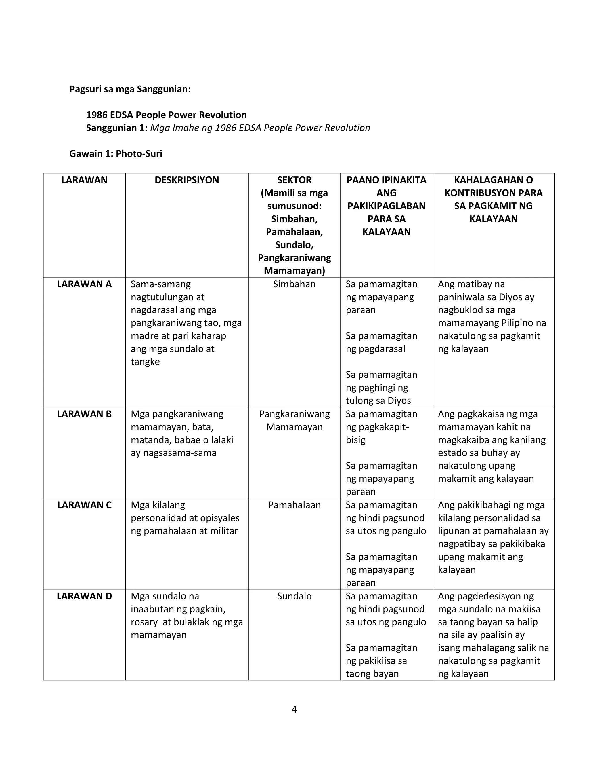 4
Pagsuri sa mga Sanggunian:
1986 EDSA People Power Revolution
Sanggunian 1: Mga Imahe ng 1986 EDSA People Power Revolution
Gawain 1: Photo-Suri
LARAWAN DESKRIPSIYON SEKTOR
(Mamili sa mga
sumusunod:
Simbahan,
Pamahalaan,
Sundalo,
Pangkaraniwang
Mamamayan)
PAANO IPINAKITA
ANG
PAKIKIPAGLABAN
PARA SA
KALAYAAN
KAHALAGAHAN O
KONTRIBUSYON PARA
SA PAGKAMIT NG
KALAYAAN
LARAWAN A Sama-samang
nagtutulungan at
nagdarasal ang mga
pangkaraniwang tao, mga
madre at pari kaharap
ang mga sundalo at
tangke
Simbahan Sa pamamagitan
ng mapayapang
paraan
Sa pamamagitan
ng pagdarasal
Sa pamamagitan
ng paghingi ng
tulong sa Diyos
Ang matibay na
paniniwala sa Diyos ay
nagbuklod sa mga
mamamayang Pilipino na
nakatulong sa pagkamit
ng kalayaan
LARAWAN B Mga pangkaraniwang
mamamayan, bata,
matanda, babae o lalaki
ay nagsasama-sama
Pangkaraniwang
Mamamayan
Sa pamamagitan
ng pagkakapit-
bisig
Sa pamamagitan
ng mapayapang
paraan
Ang pagkakaisa ng mga
mamamayan kahit na
magkakaiba ang kanilang
estado sa buhay ay
nakatulong upang
makamit ang kalayaan
LARAWAN C Mga kilalang
personalidad at opisyales
ng pamahalaan at militar
Pamahalaan Sa pamamagitan
ng hindi pagsunod
sa utos ng pangulo
Sa pamamagitan
ng mapayapang
paraan
Ang pakikibahagi ng mga
kilalang personalidad sa
lipunan at pamahalaan ay
nagpatibay sa pakikibaka
upang makamit ang
kalayaan
LARAWAN D Mga sundalo na
inaabutan ng pagkain,
rosary at bulaklak ng mga
mamamayan
Sundalo Sa pamamagitan
ng hindi pagsunod
sa utos ng pangulo
Sa pamamagitan
ng pakikiisa sa
taong bayan
Ang pagdedesisyon ng
mga sundalo na makiisa
sa taong bayan sa halip
na sila ay paalisin ay
isang mahalagang salik na
nakatulong sa pagkamit
ng kalayaan
 