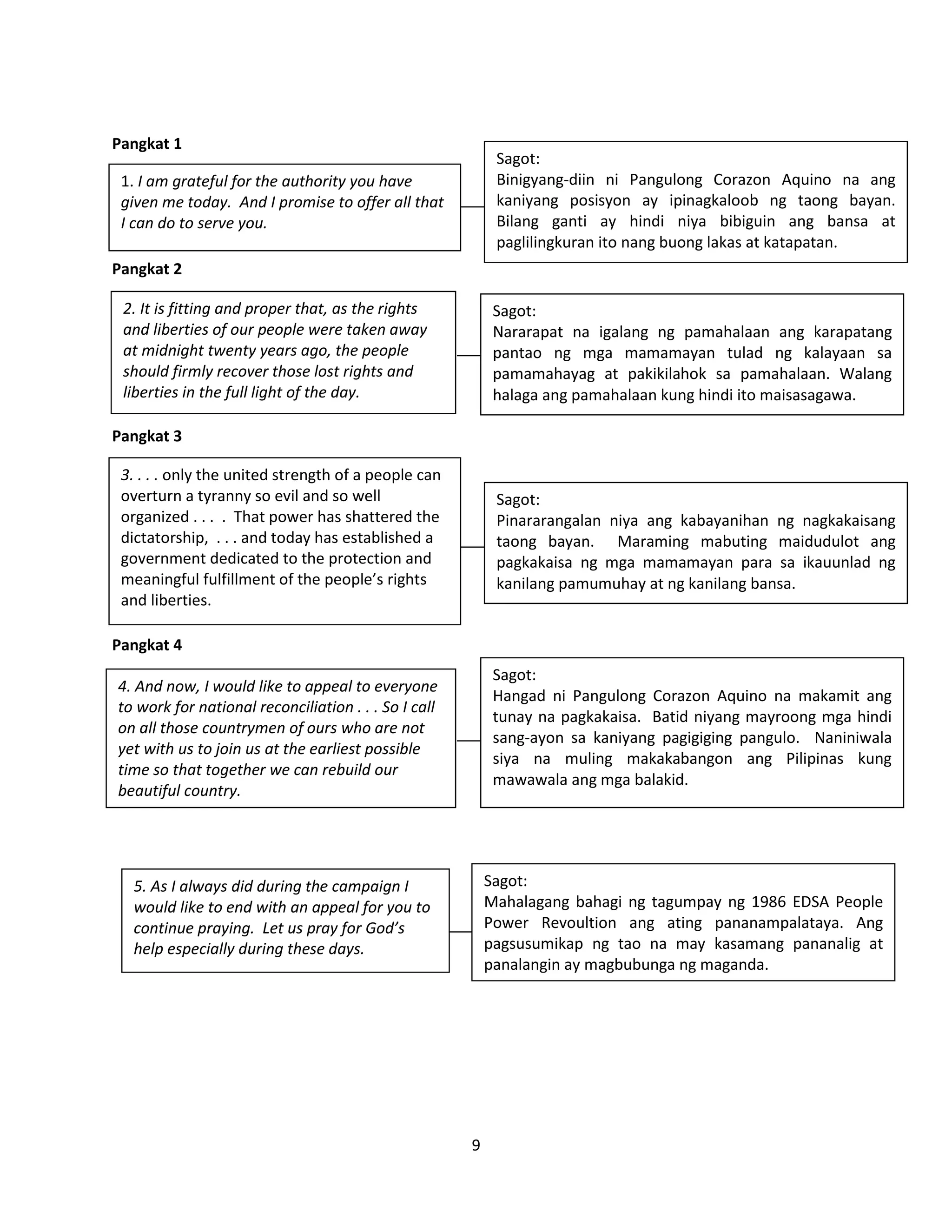 9
Pangkat 1
Pangkat 2
Pangkat 3
Pangkat 4
Pangkat 5
1. I am grateful for the authority you have
given me today. And I promise to offer all that
I can do to serve you.
Sagot:
Binigyang-diin ni Pangulong Corazon Aquino na ang
kaniyang posisyon ay ipinagkaloob ng taong bayan.
Bilang ganti ay hindi niya bibiguin ang bansa at
paglilingkuran ito nang buong lakas at katapatan.
2. It is fitting and proper that, as the rights
and liberties of our people were taken away
at midnight twenty years ago, the people
should firmly recover those lost rights and
liberties in the full light of the day.
Sagot:
Nararapat na igalang ng pamahalaan ang karapatang
pantao ng mga mamamayan tulad ng kalayaan sa
pamamahayag at pakikilahok sa pamahalaan. Walang
halaga ang pamahalaan kung hindi ito maisasagawa.
3. . . . only the united strength of a people can
overturn a tyranny so evil and so well
organized . . . . That power has shattered the
dictatorship, . . . and today has established a
government dedicated to the protection and
meaningful fulfillment of the people’s rights
and liberties.
Sagot:
Pinararangalan niya ang kabayanihan ng nagkakaisang
taong bayan. Maraming mabuting maidudulot ang
pagkakaisa ng mga mamamayan para sa ikauunlad ng
kanilang pamumuhay at ng kanilang bansa.
4. And now, I would like to appeal to everyone
to work for national reconciliation . . . So I call
on all those countrymen of ours who are not
yet with us to join us at the earliest possible
time so that together we can rebuild our
beautiful country.
Sagot:
Hangad ni Pangulong Corazon Aquino na makamit ang
tunay na pagkakaisa. Batid niyang mayroong mga hindi
sang-ayon sa kaniyang pagigiging pangulo. Naniniwala
siya na muling makakabangon ang Pilipinas kung
mawawala ang mga balakid.
5. As I always did during the campaign I
would like to end with an appeal for you to
continue praying. Let us pray for God’s
help especially during these days.
Sagot:
Mahalagang bahagi ng tagumpay ng 1986 EDSA People
Power Revoultion ang ating pananampalataya. Ang
pagsusumikap ng tao na may kasamang pananalig at
panalangin ay magbubunga ng maganda.
 