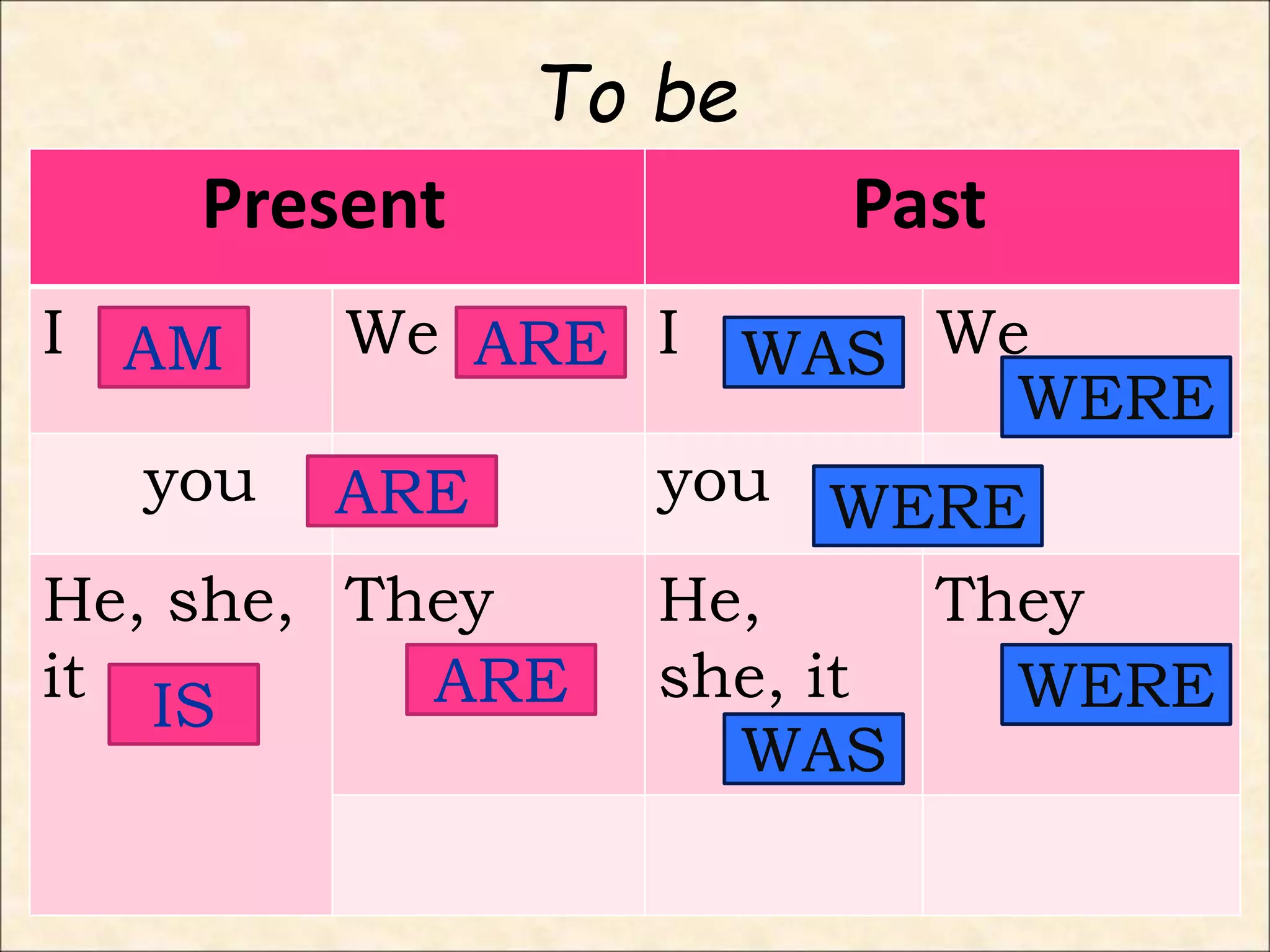 To be
Present Past
I We I We
you you
He, she,
it
They He,
she, it
They
AM
IS
ARE
ARE
ARE
WAS
WERE
WAS
WERE
WERE
 