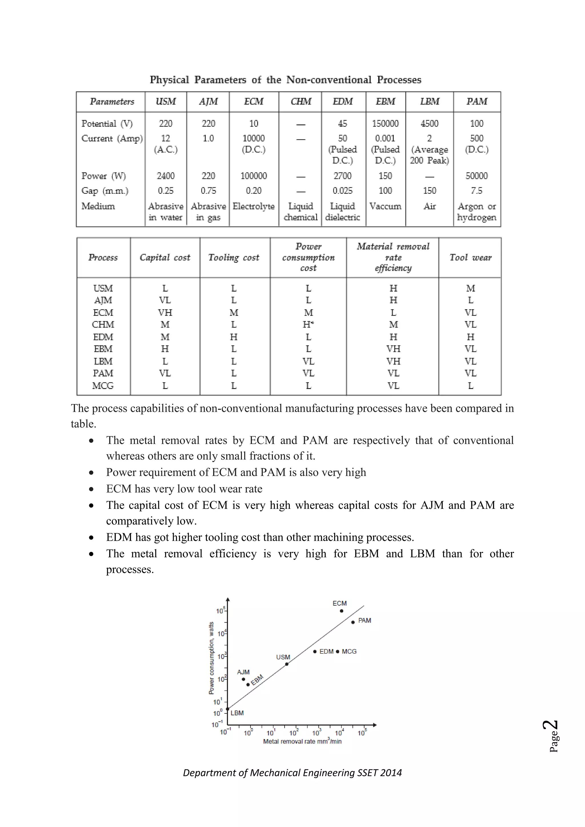 Department of Mechanical Engineering SSET 2014
Page2
The process capabilities of non-conventional manufacturing processes have been compared in
table.
 The metal removal rates by ECM and PAM are respectively that of conventional
whereas others are only small fractions of it.
 Power requirement of ECM and PAM is also very high
 ECM has very low tool wear rate
 The capital cost of ECM is very high whereas capital costs for AJM and PAM are
comparatively low.
 EDM has got higher tooling cost than other machining processes.
 The metal removal efficiency is very high for EBM and LBM than for other
processes.
 