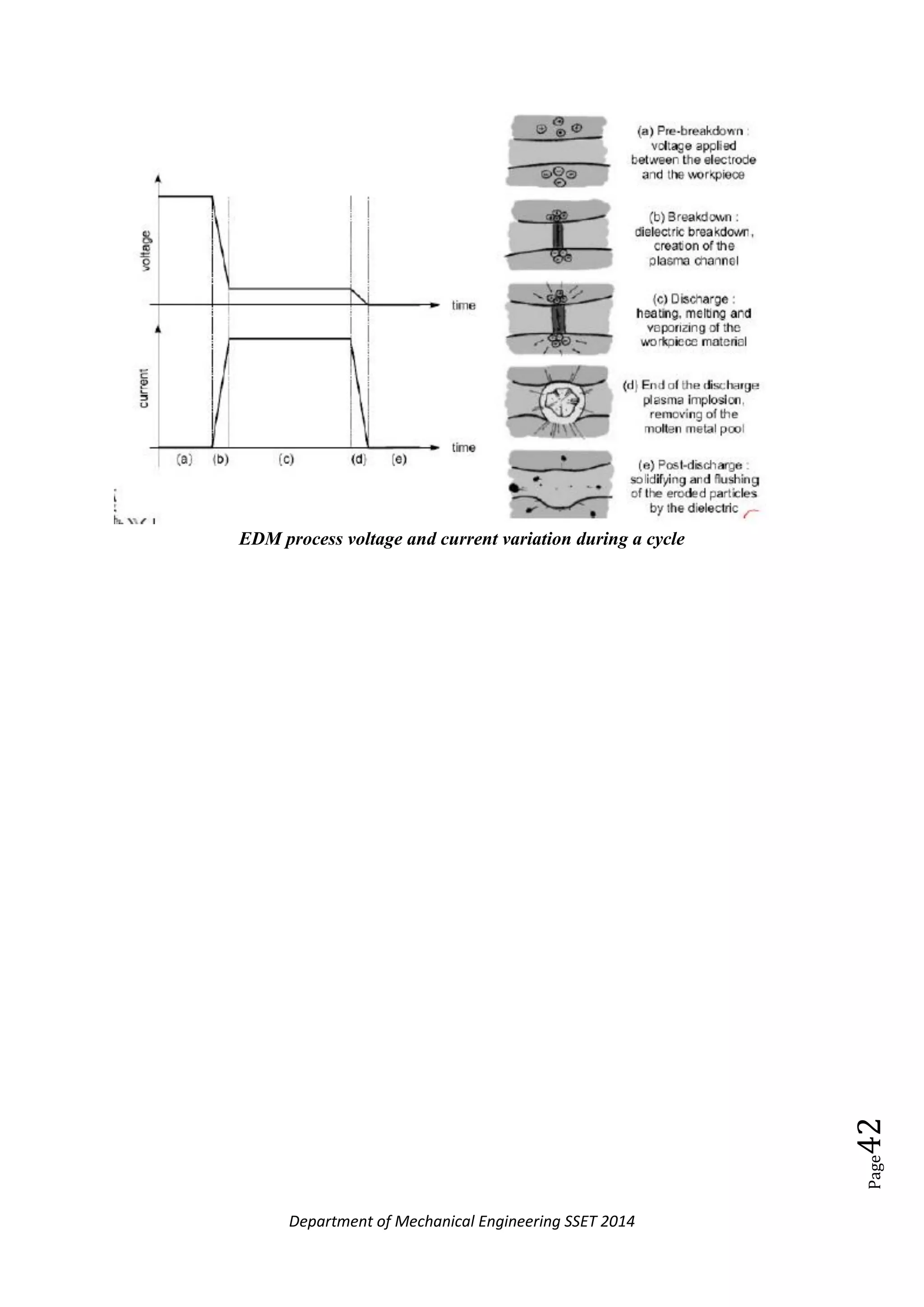 Department of Mechanical Engineering SSET 2014
Page42
EDM process voltage and current variation during a cycle
 