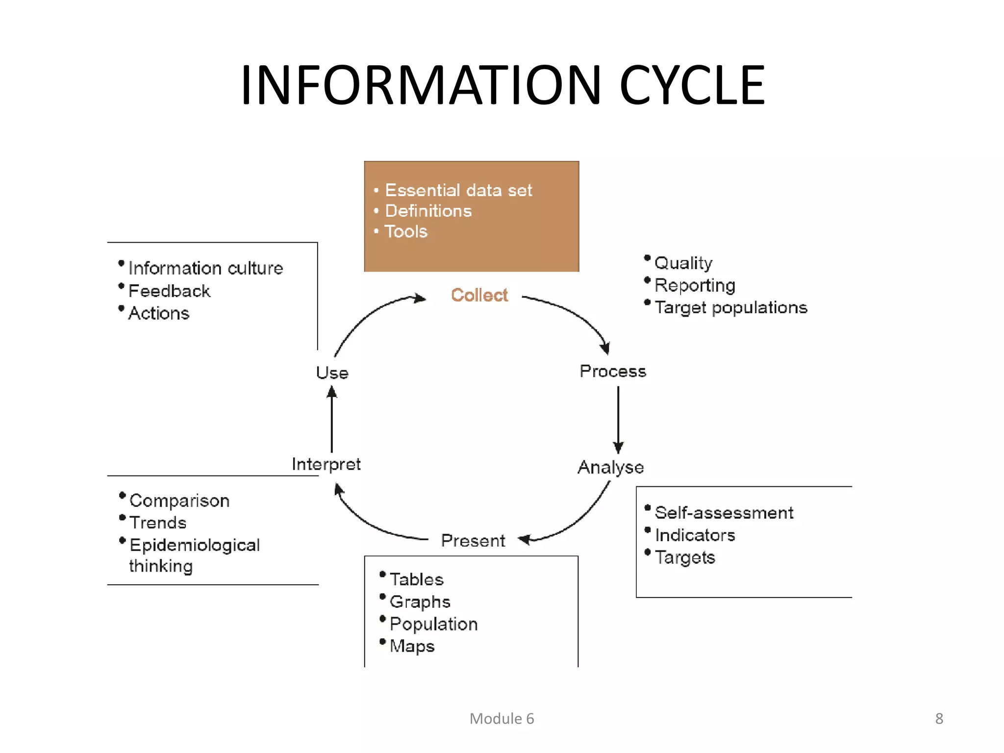 INFORMATION CYCLE
Module 6 8
 