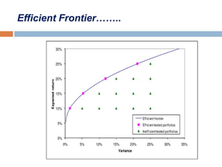 Efficient Frontier……..
 