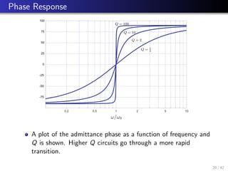 Phase Response
0.2 0.5 1 2 5 10
-75
-50
-25
0
25
50
75
100
ω/ω0
Q = 100
Q = 10
Q = 2
Q = 1
2
A plot of the admittance phase as a function of frequency and
Q is shown. Higher Q circuits go through a more rapid
transition.
20 / 42
 