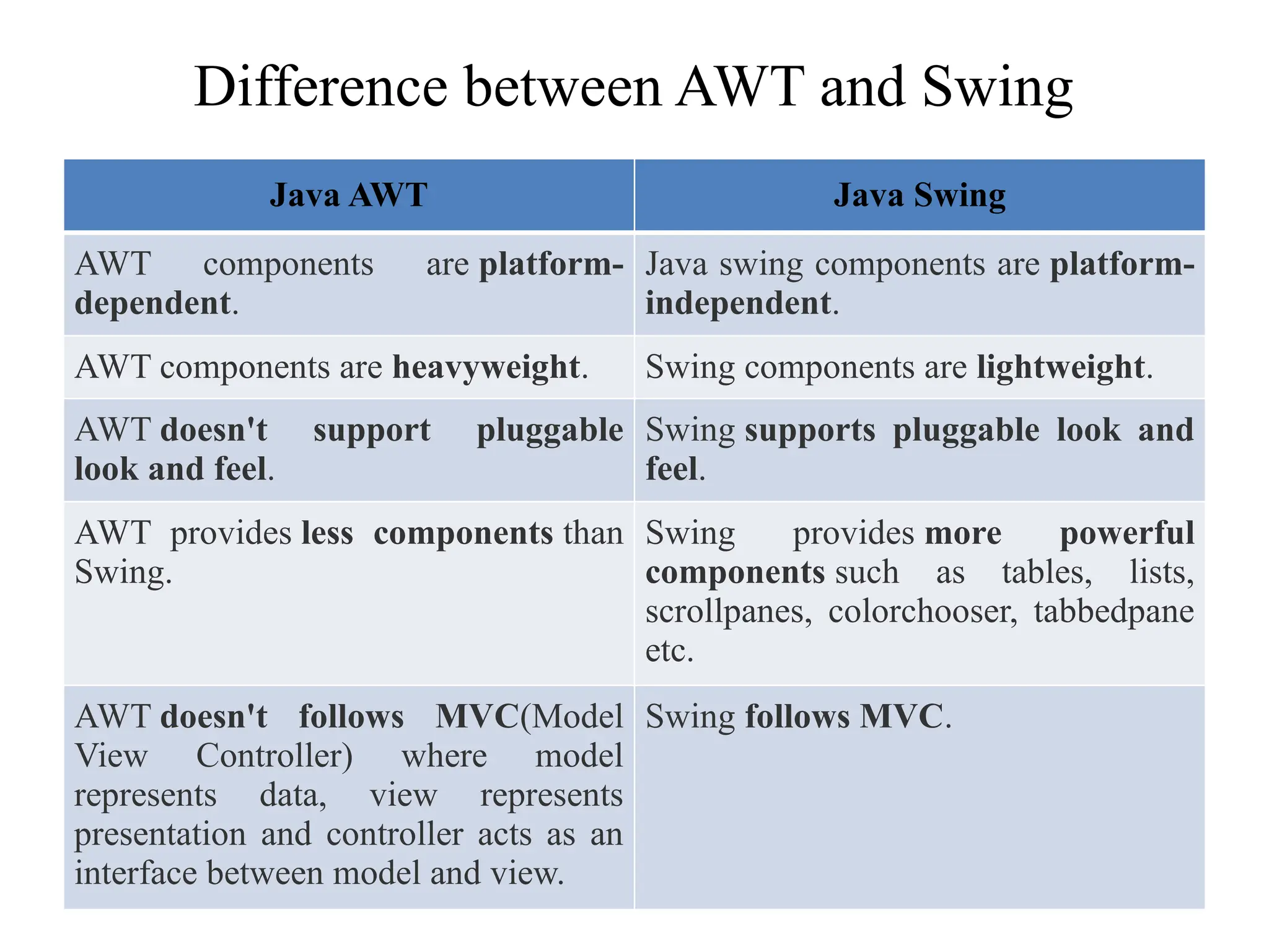 Difference between AWT and Swing
Java AWT Java Swing
AWT components are platform-
dependent.
Java swing components are platform-
independent.
AWT components are heavyweight. Swing components are lightweight.
AWT doesn't support pluggable
look and feel.
Swing supports pluggable look and
feel.
AWT provides less components than
Swing.
Swing provides more powerful
components such as tables, lists,
scrollpanes, colorchooser, tabbedpane
etc.
AWT doesn't follows MVC(Model
View Controller) where model
represents data, view represents
presentation and controller acts as an
interface between model and view.
Swing follows MVC.
 