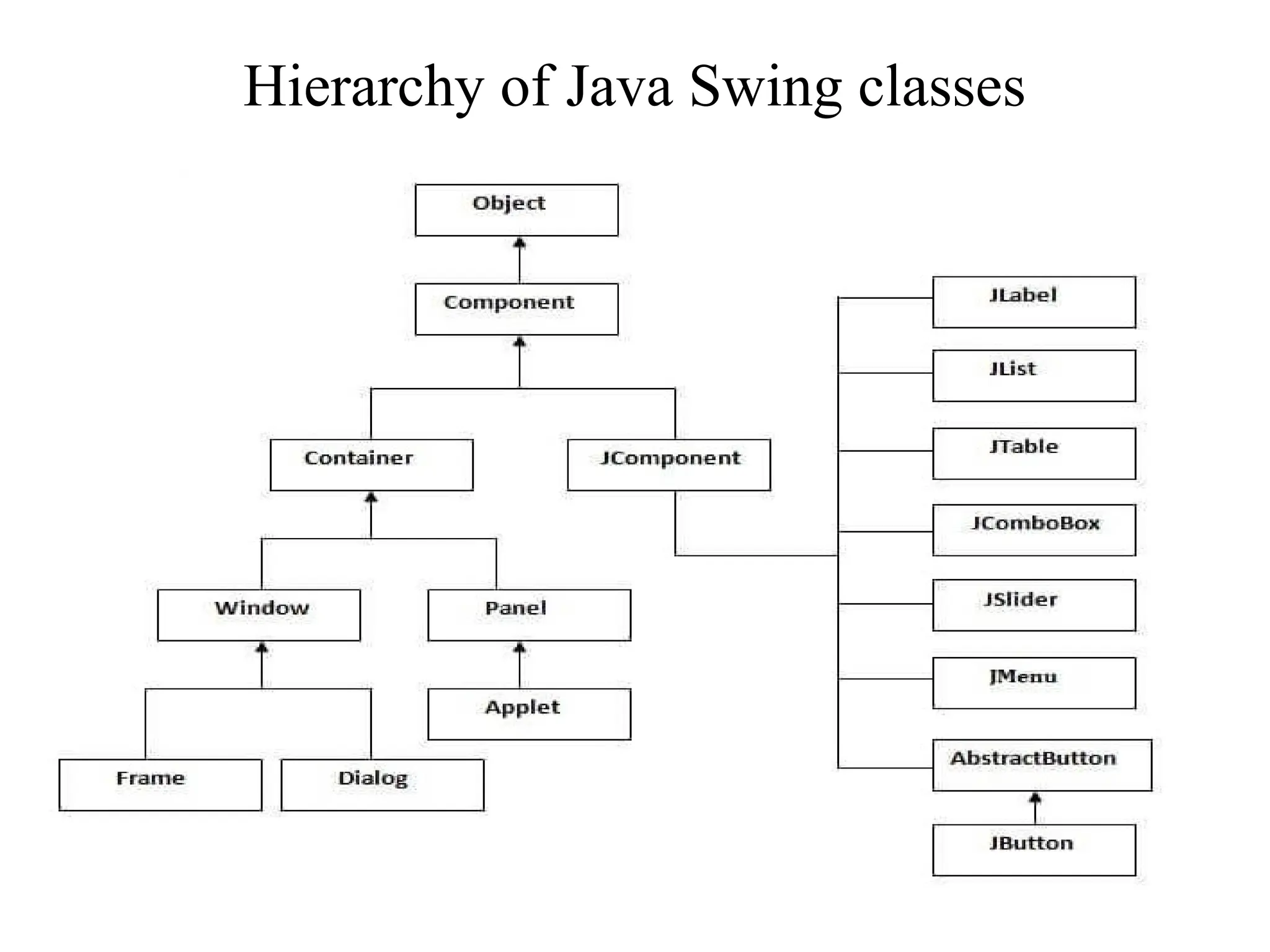 Hierarchy of Java Swing classes
 
